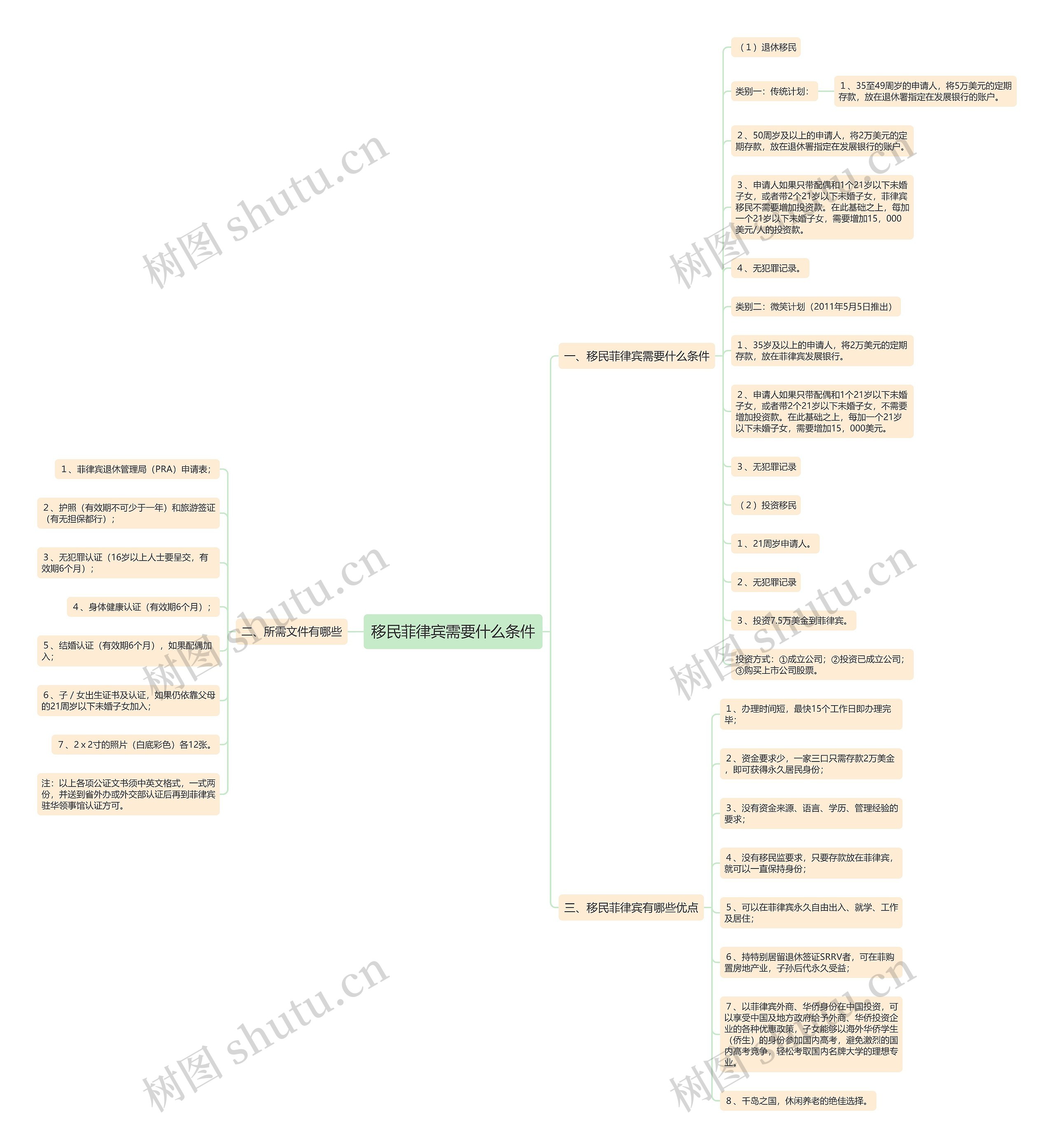 移民菲律宾需要什么条件思维导图