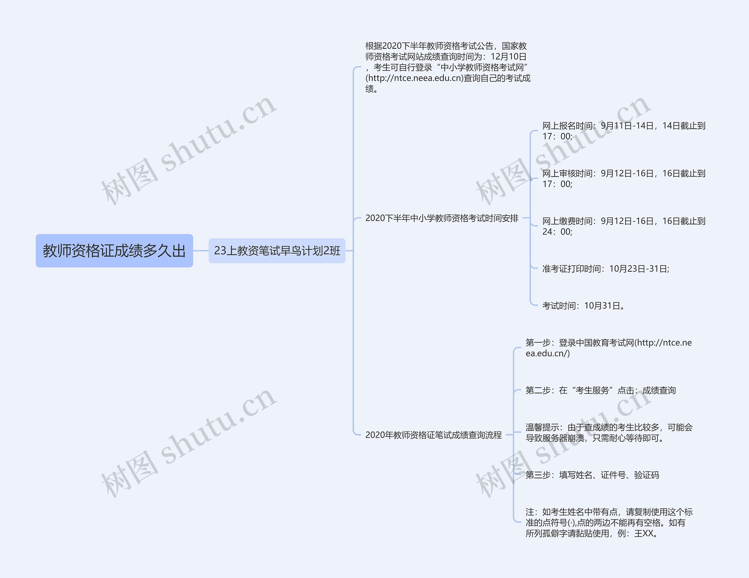 教师资格证成绩多久出思维导图