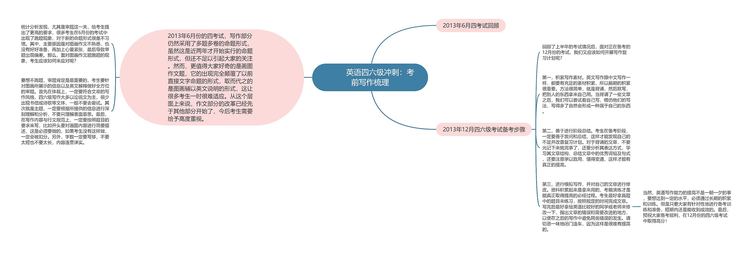         	英语四六级冲刺：考前写作梳理