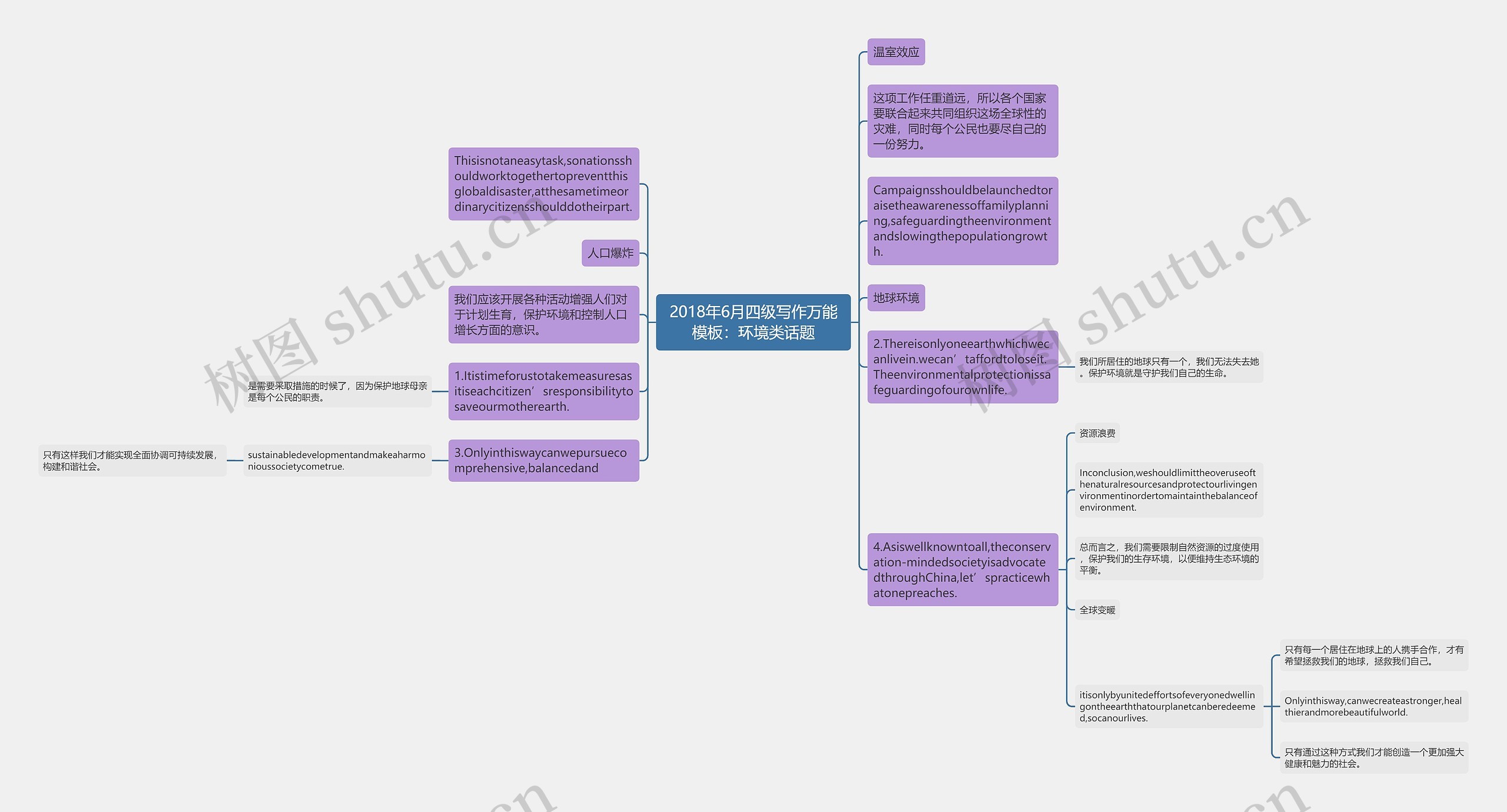 2018年6月四级写作万能：环境类话题思维导图