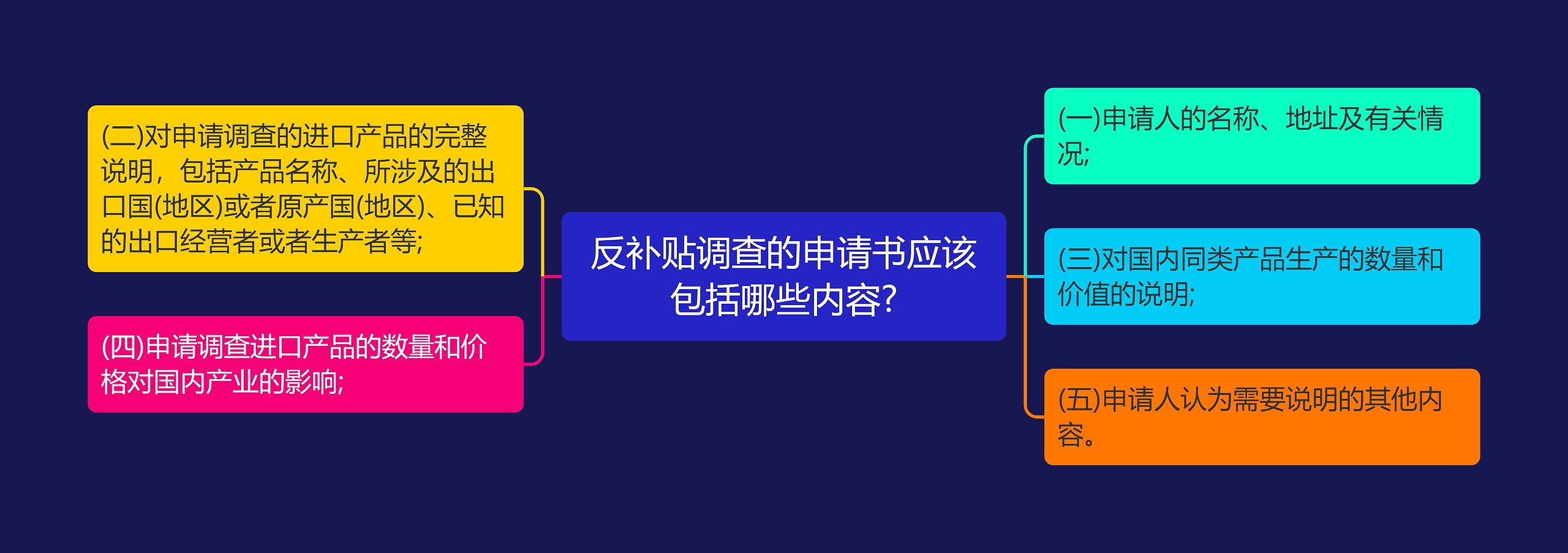 反补贴调查的申请书应该包括哪些内容?