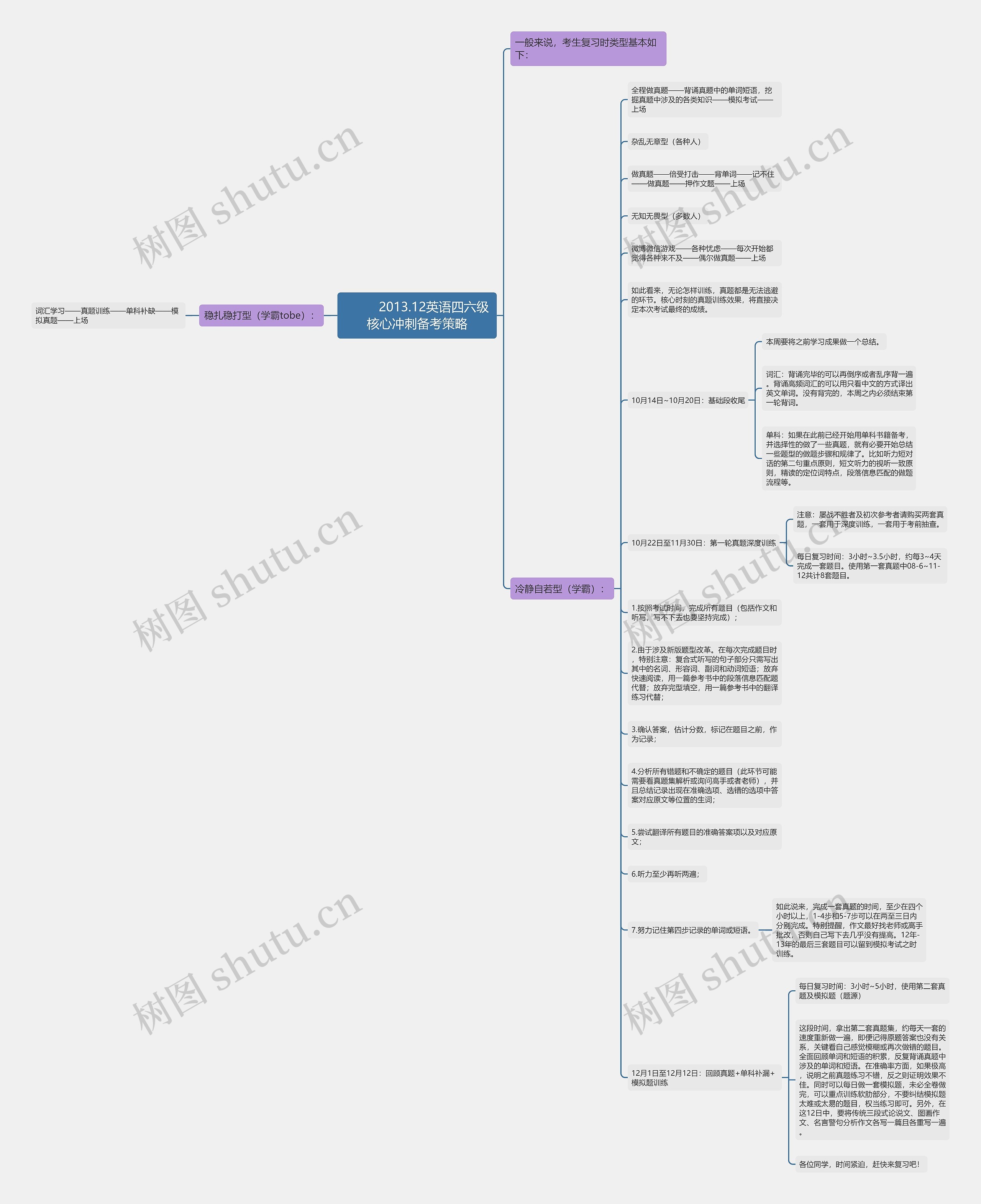         	2013.12英语四六级核心冲刺备考策略思维导图