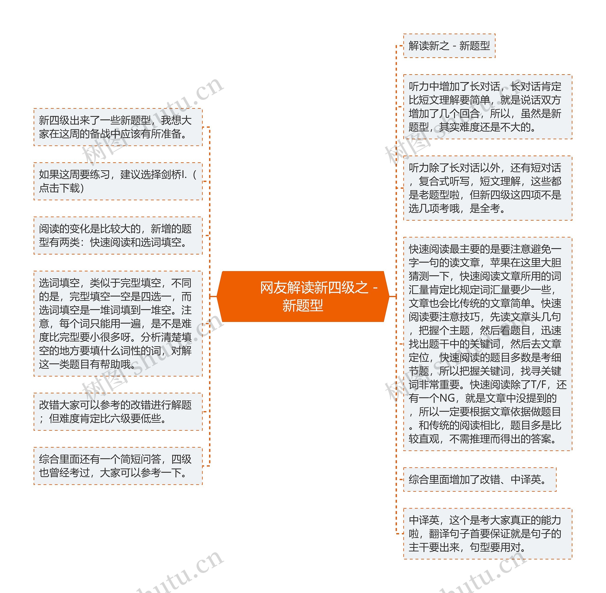         	网友解读新四级之－新题型