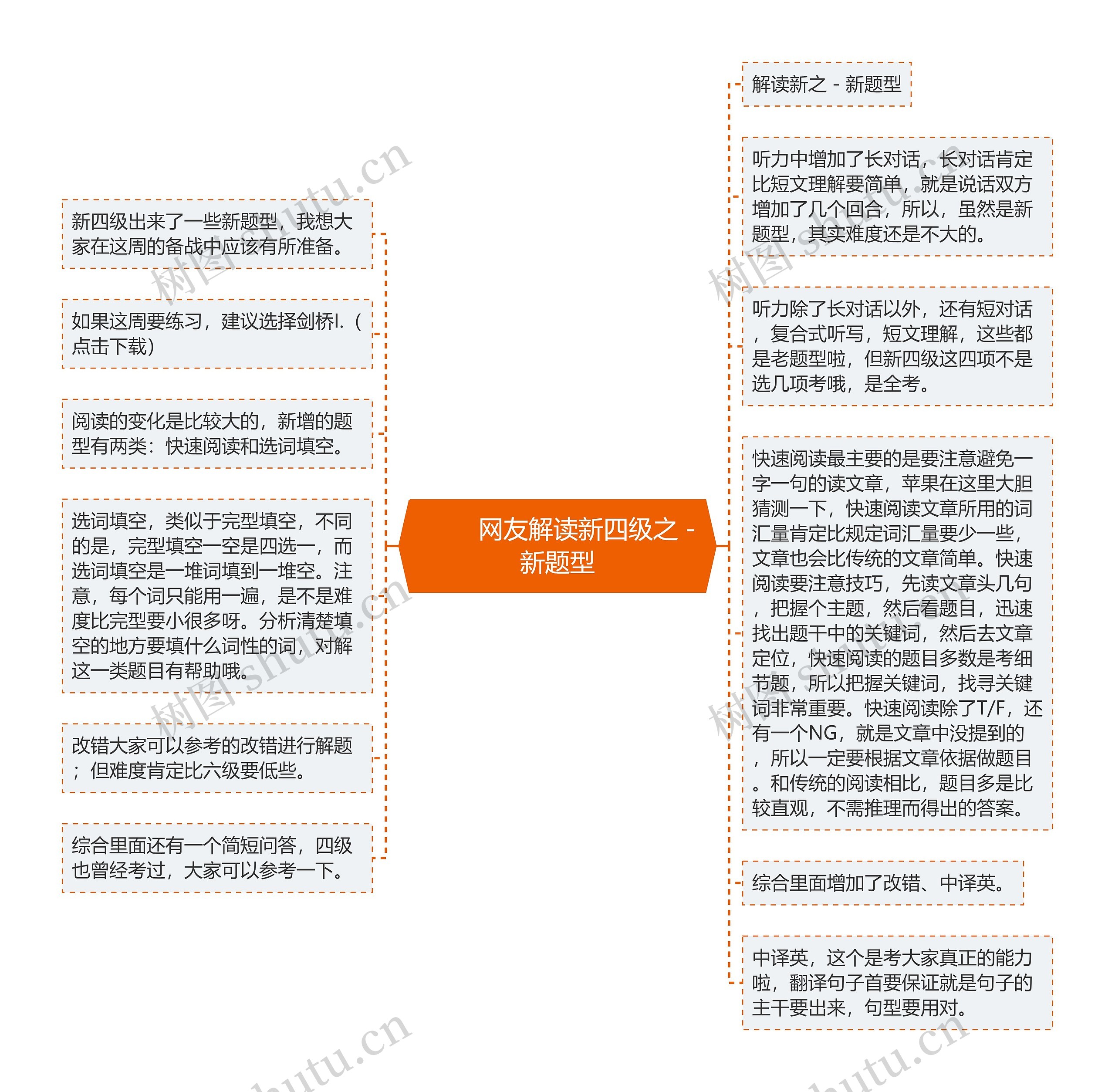         	网友解读新四级之－新题型思维导图