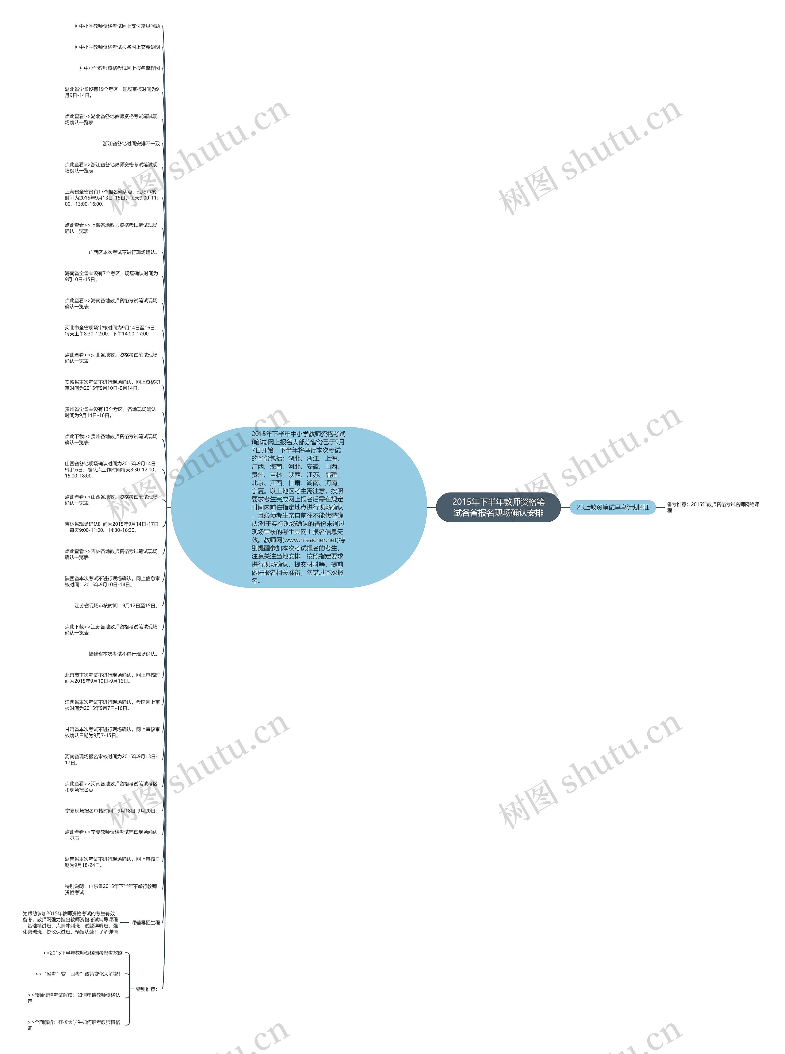 2015年下半年教师资格笔试各省报名现场确认安排思维导图