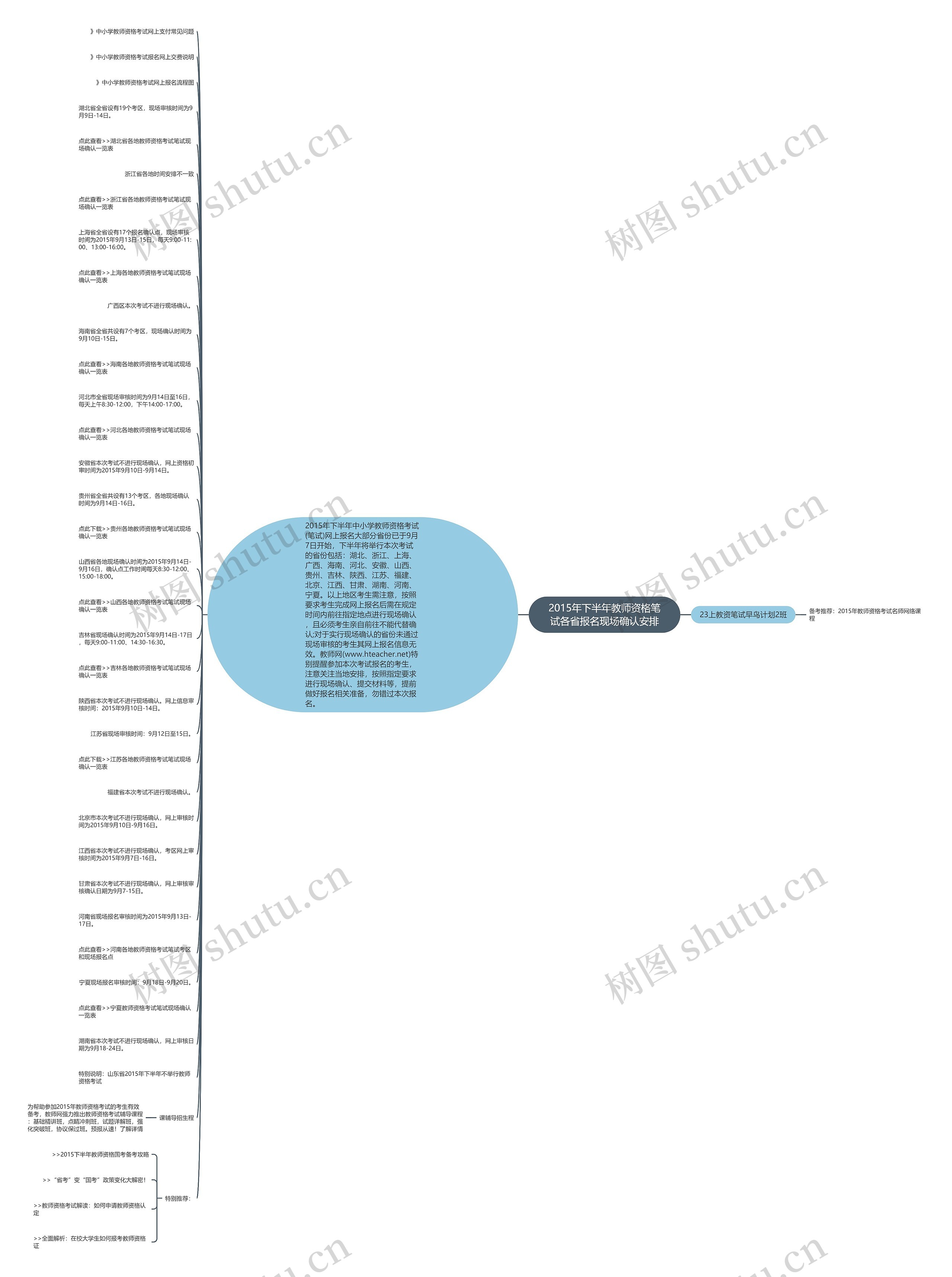 2015年下半年教师资格笔试各省报名现场确认安排思维导图高清图 2015年下半年教师资格笔试各省报名现场确认安排思维导图