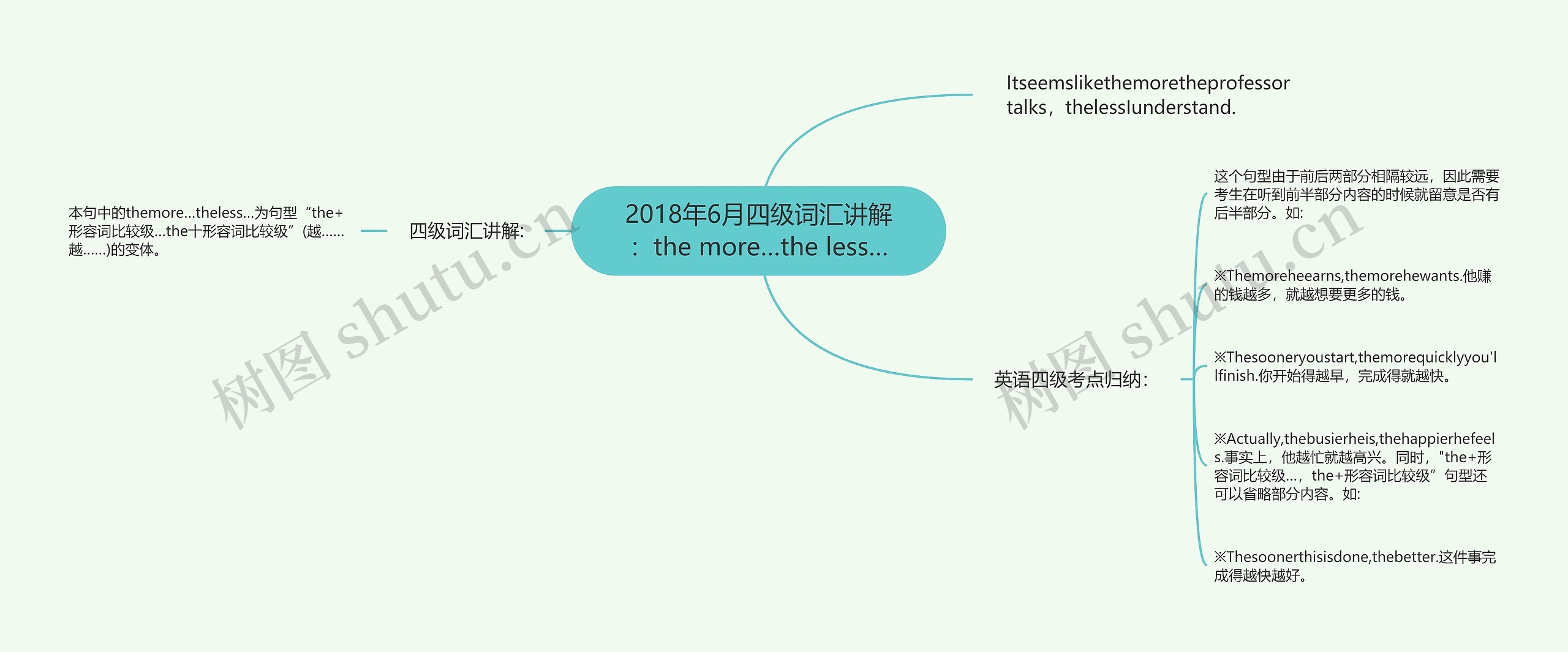 2018年6月四级词汇讲解：the more…the less…思维导图