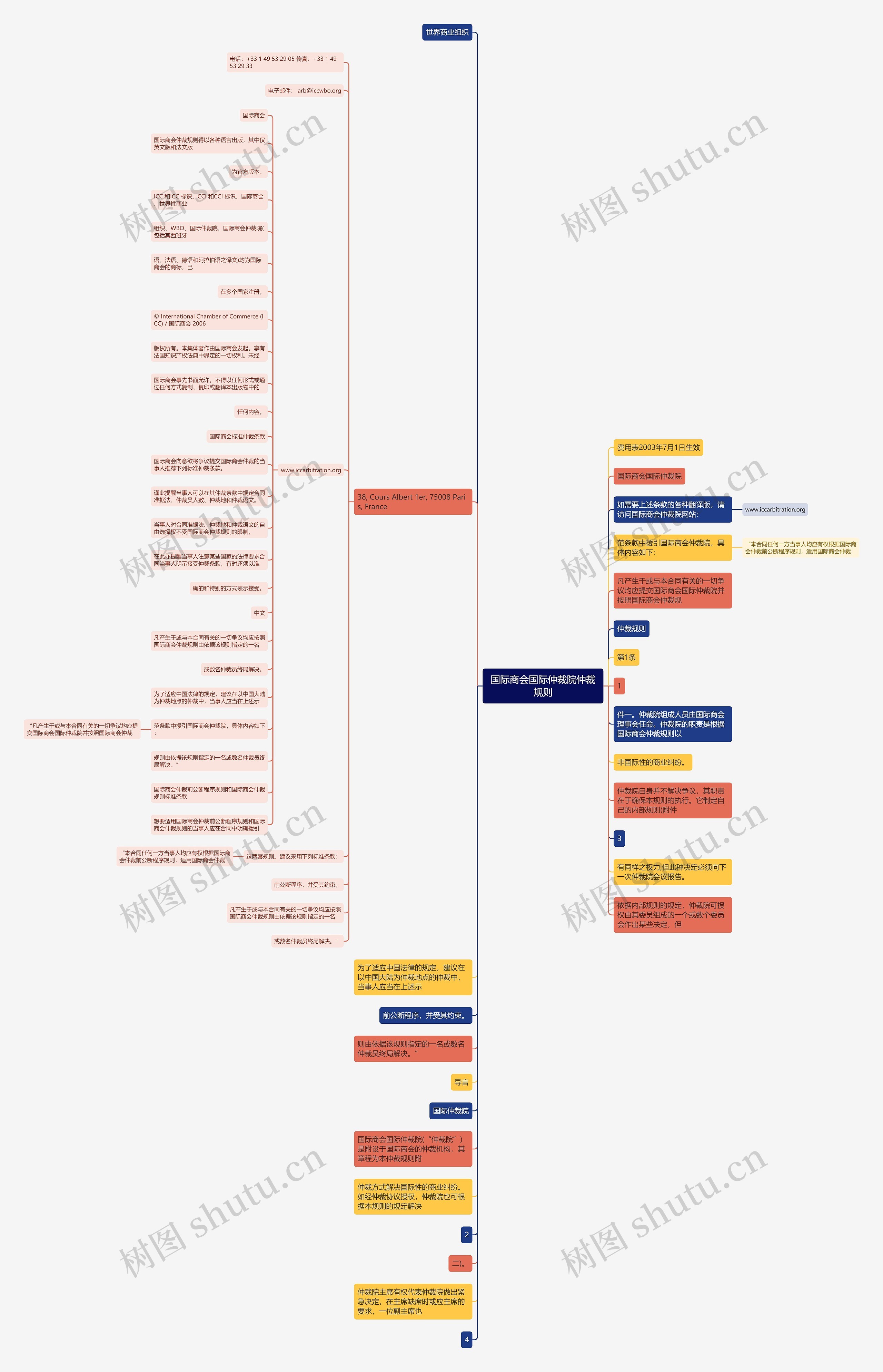 国际商会国际仲裁院仲裁规则思维导图