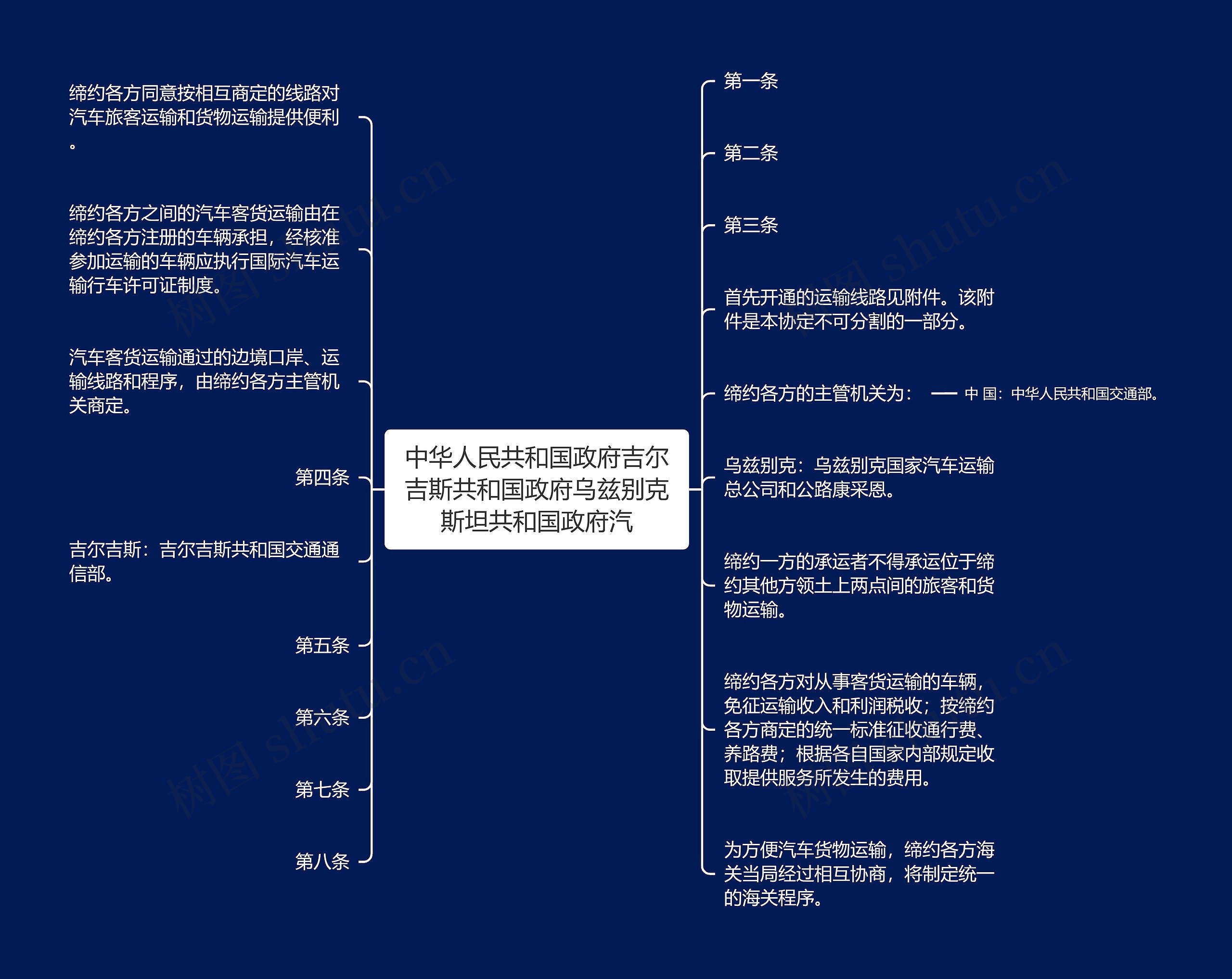 中华人民共和国政府吉尔吉斯共和国政府乌兹别克斯坦共和国政府汽思维导图