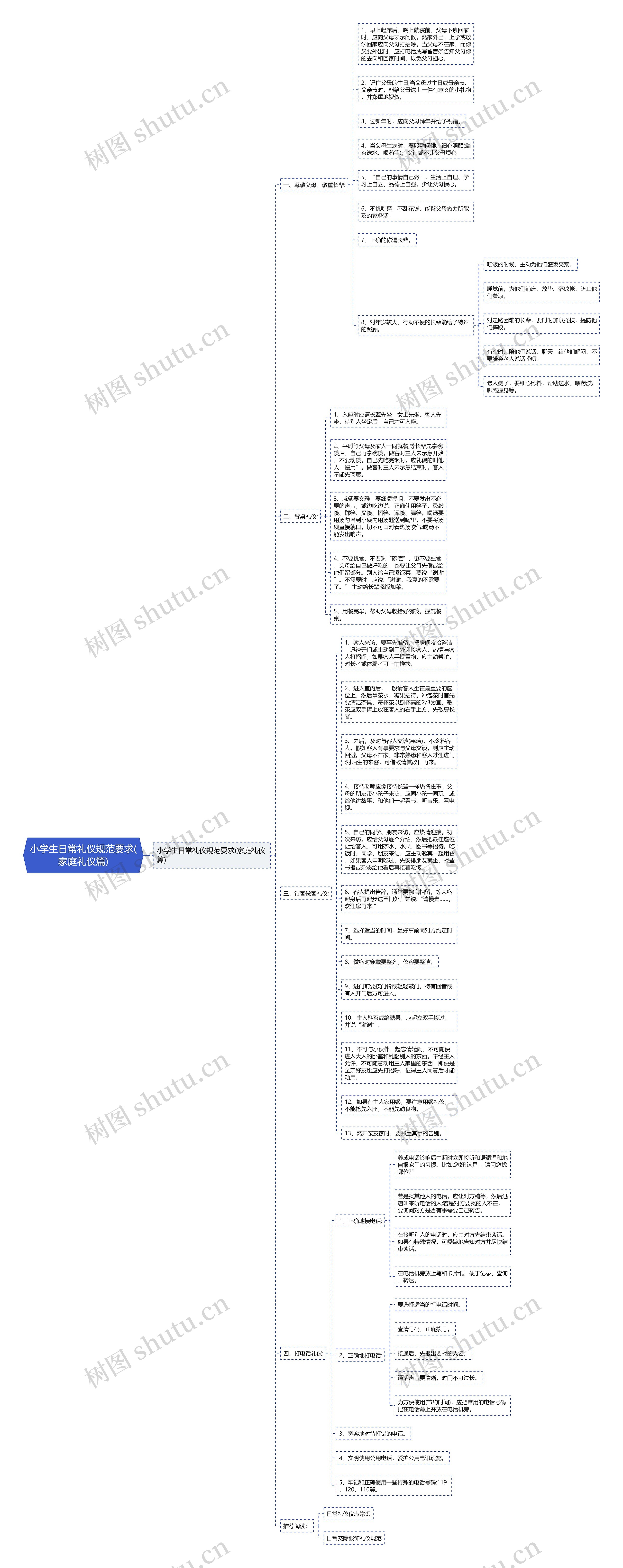 小学生日常礼仪规范要求(家庭礼仪篇)思维导图