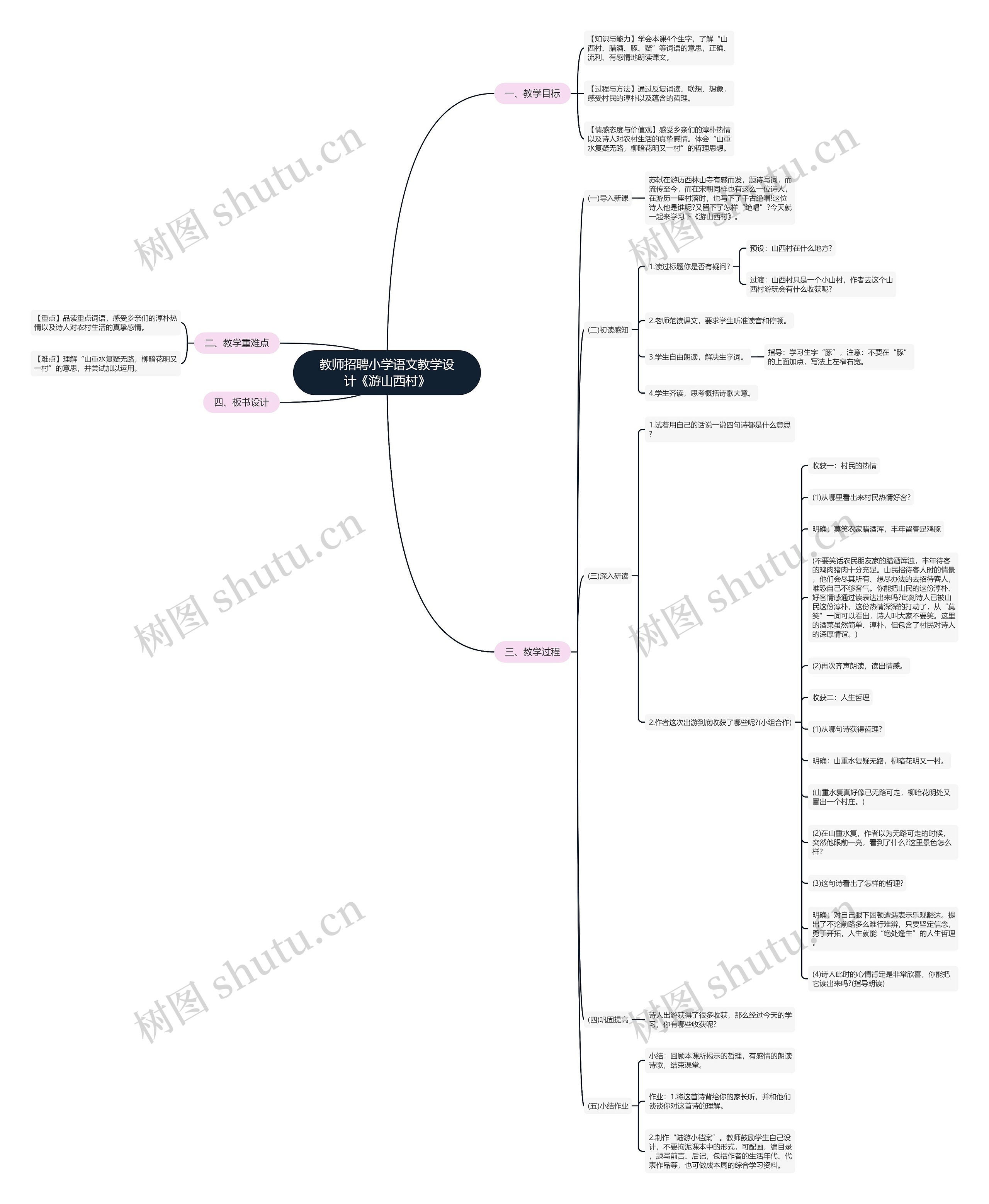 教师招聘小学语文教学设计《游山西村》思维导图