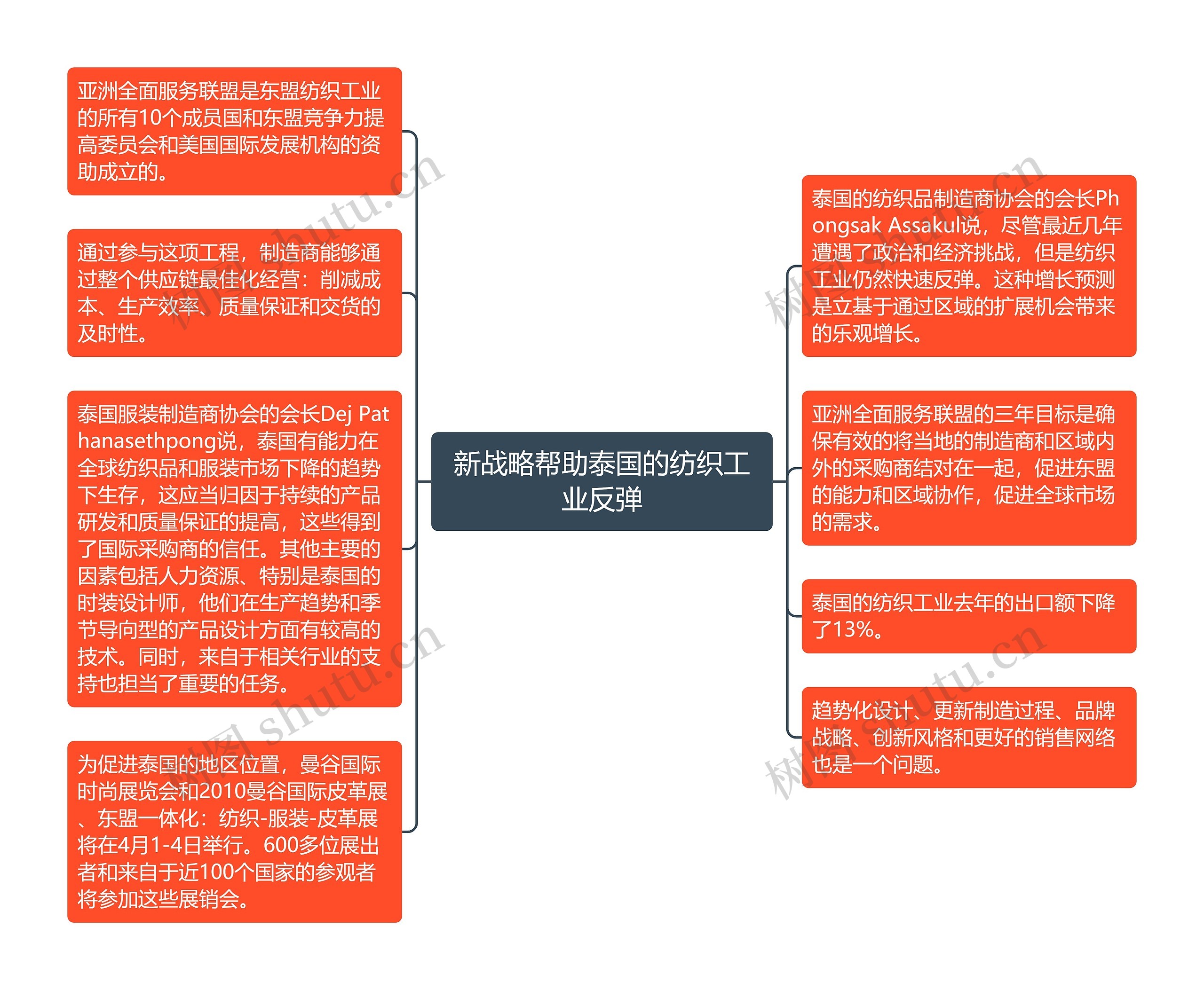 新战略帮助泰国的纺织工业反弹思维导图