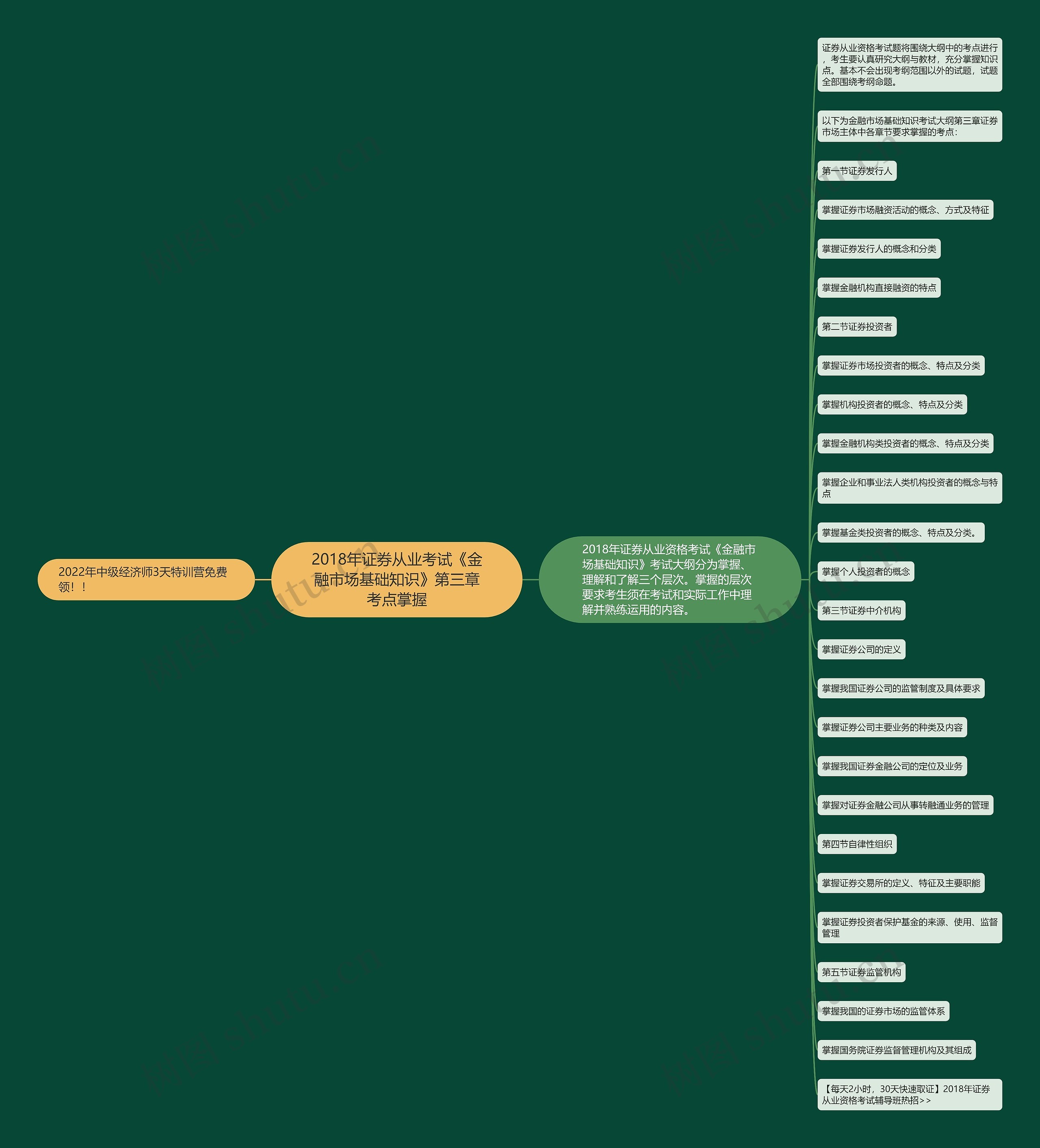 2018年证券从业考试《金融市场基础知识》第三章考点掌握思维导图高清图 2018年证券从业考试《金融市场基础知识》第三章考点掌握思维导图