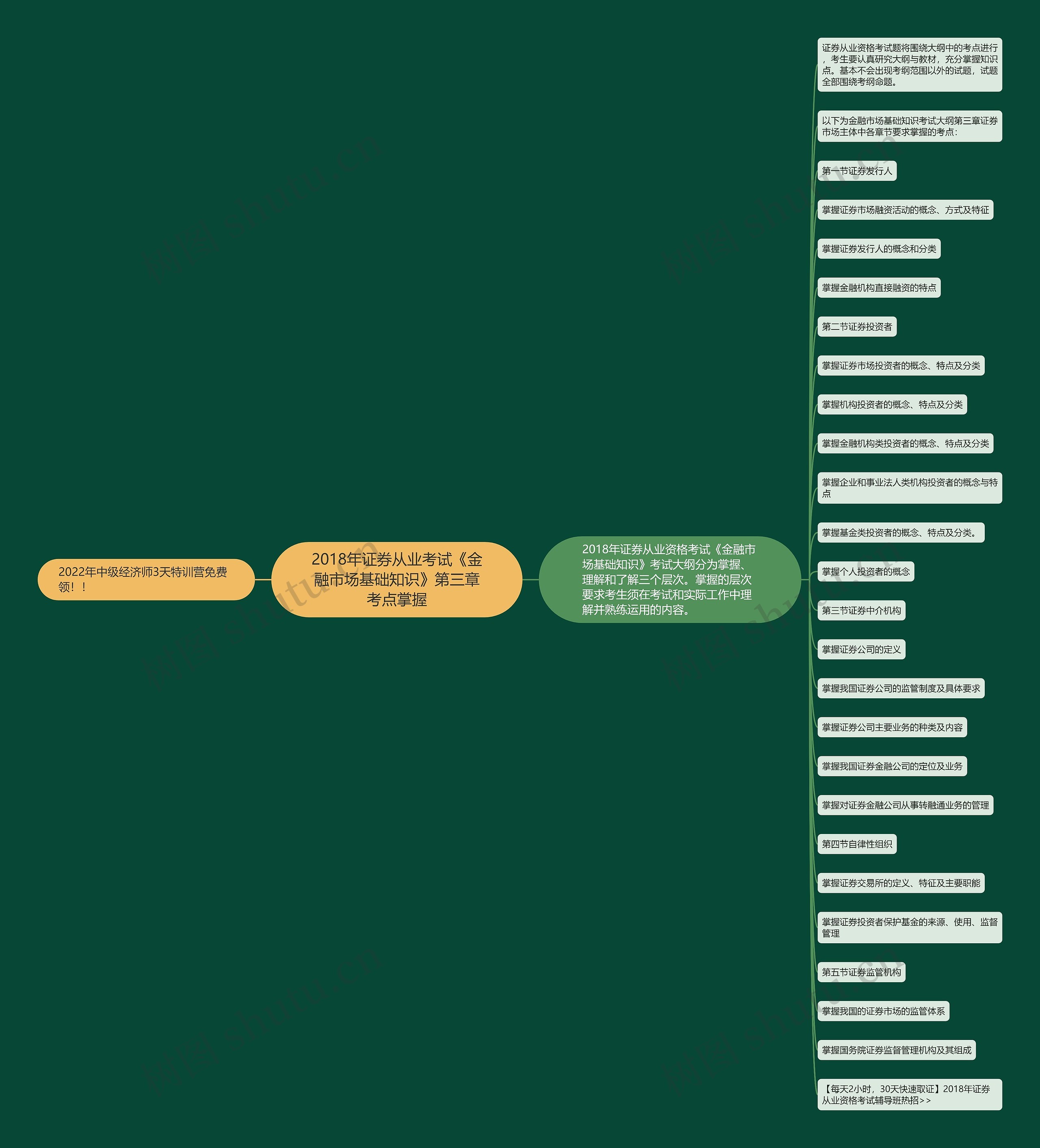 2018年证券从业考试《金融市场基础知识》第三章考点掌握思维导图