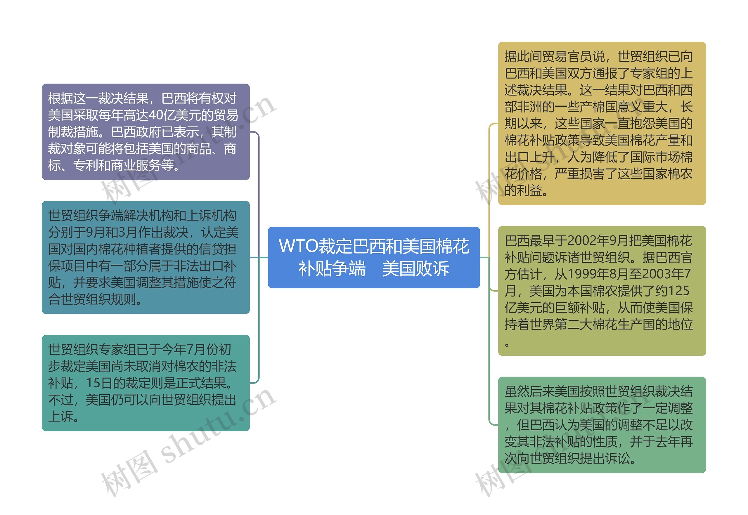 WTO裁定巴西和美国棉花补贴争端　美国败诉