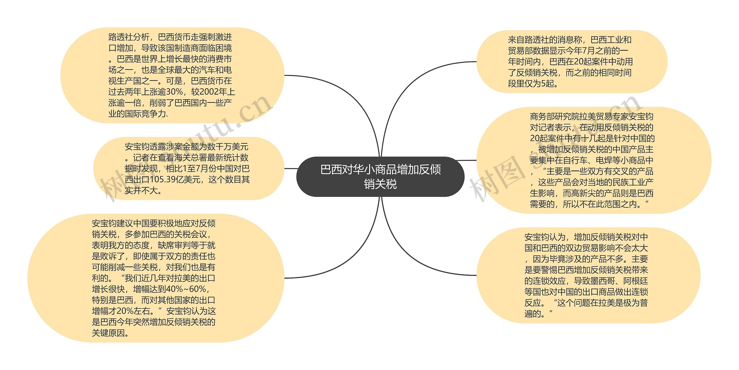 巴西对华小商品增加反倾销关税思维导图