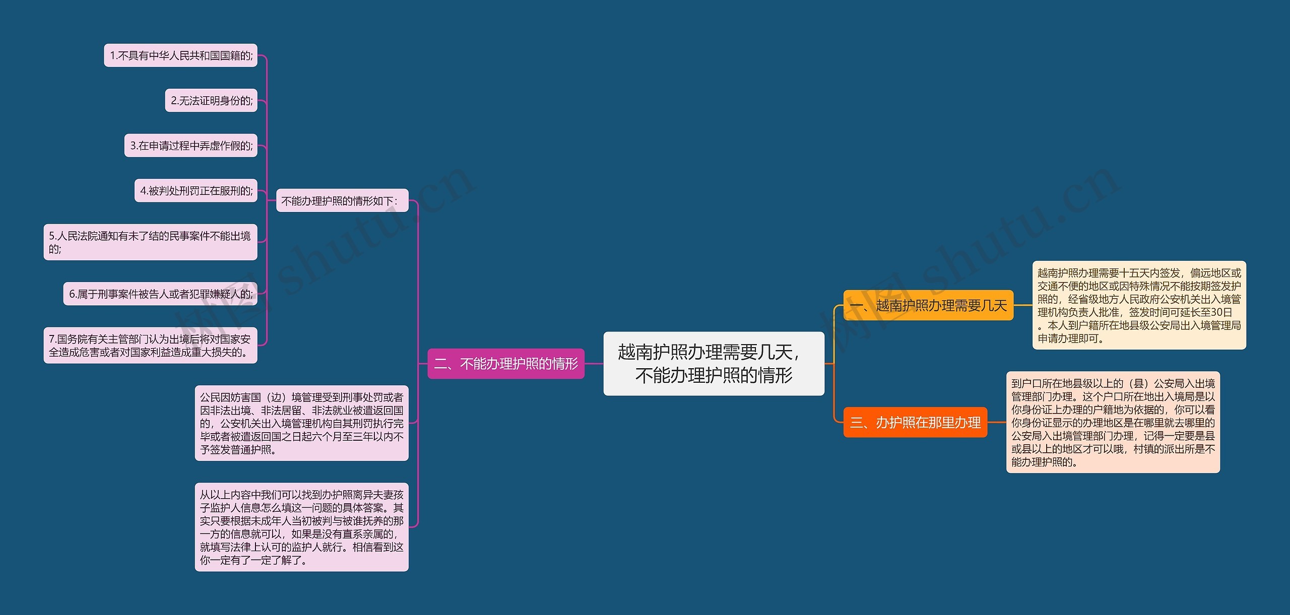 越南护照办理需要几天，不能办理护照的情形思维导图