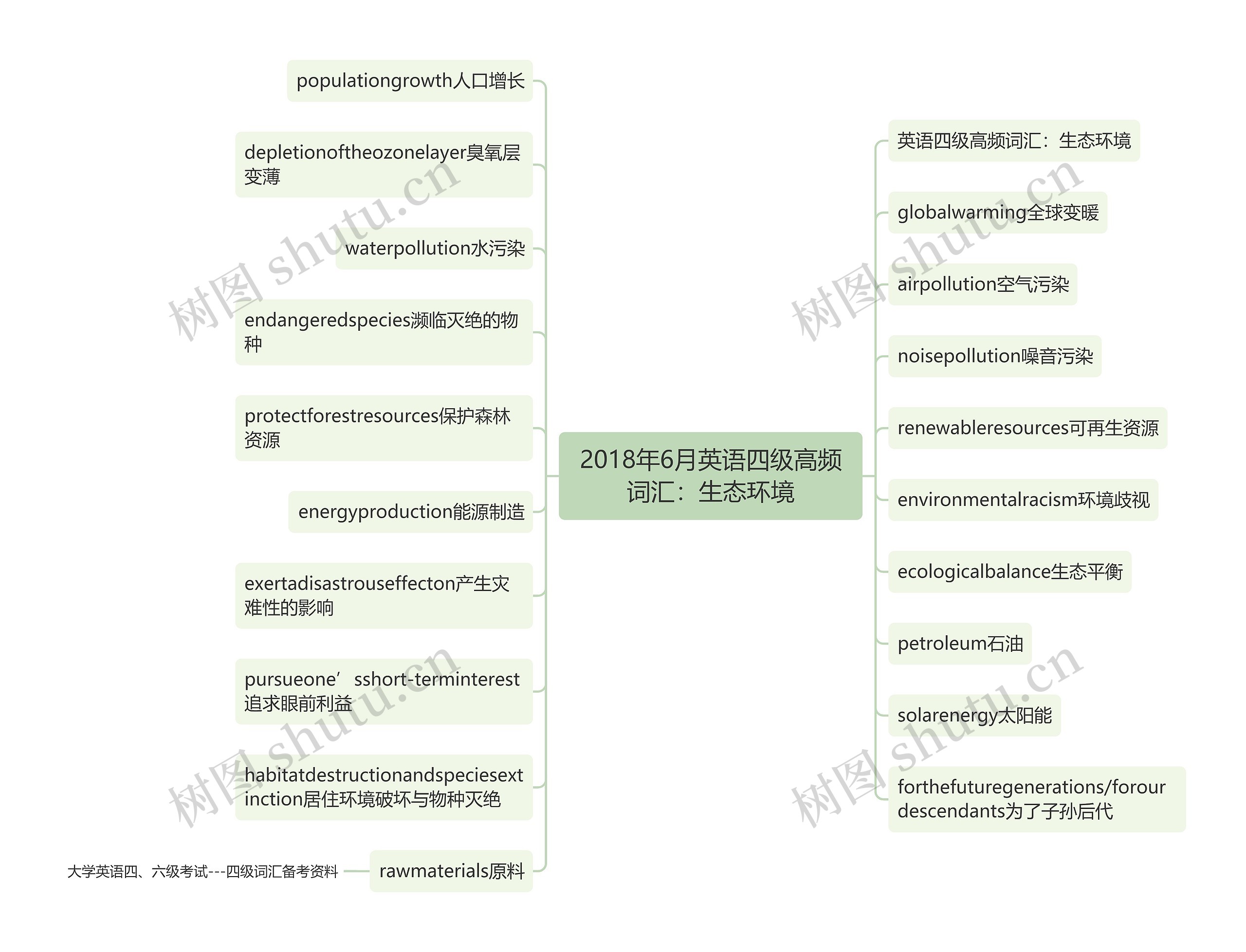 2018年6月英语四级高频词汇：生态环境