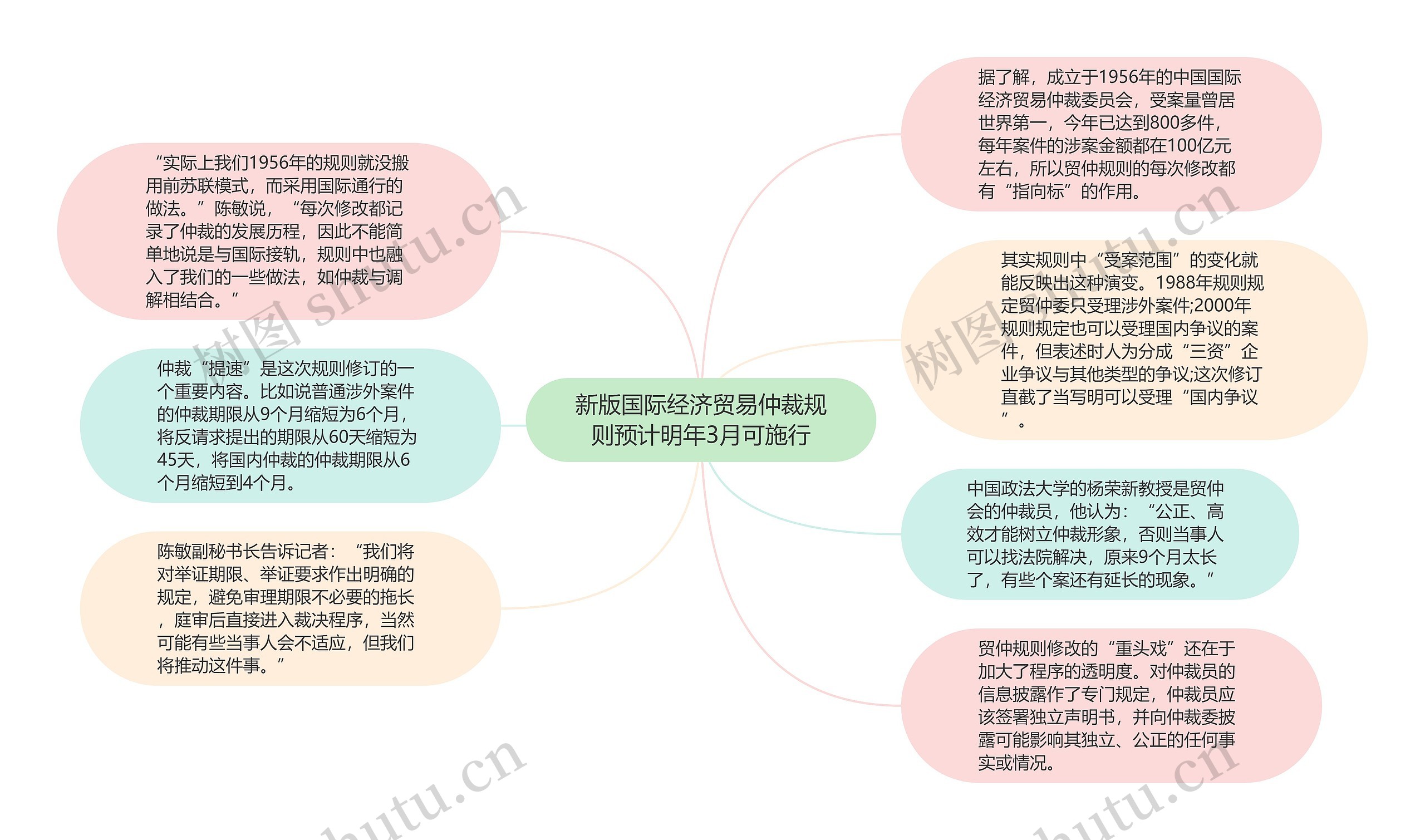 新版国际经济贸易仲裁规则预计明年3月可施行思维导图