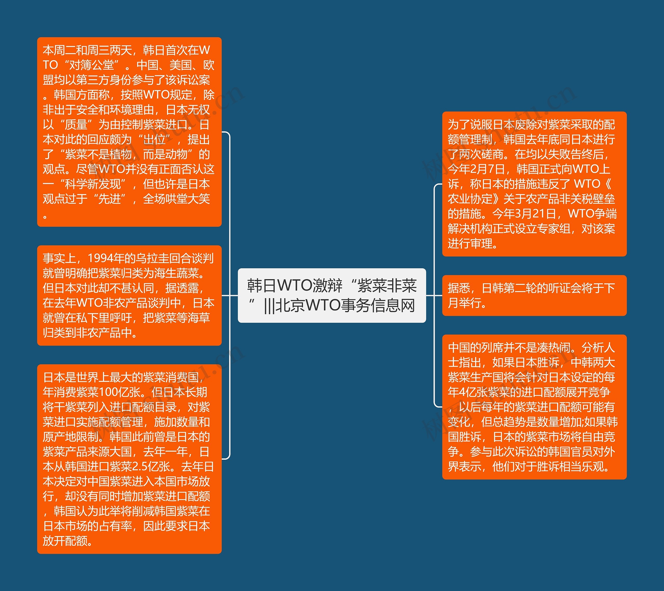韩日WTO激辩“紫菜非菜”|||北京WTO事务信息网思维导图高清图 韩日WTO激辩“紫菜非菜”|||北京WTO事务信息网思维导图