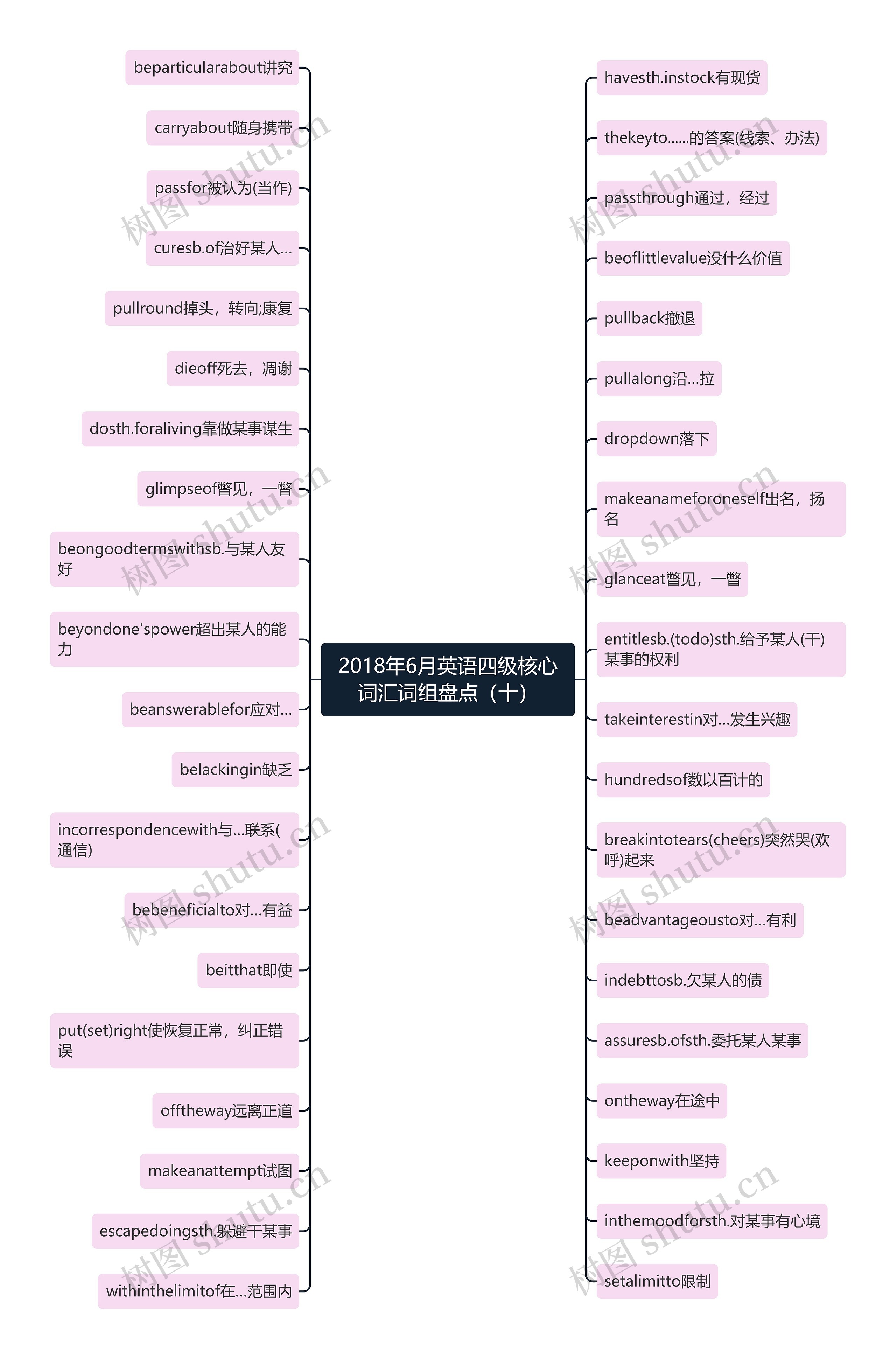 2018年6月英语四级核心词汇词组盘点（十）思维导图