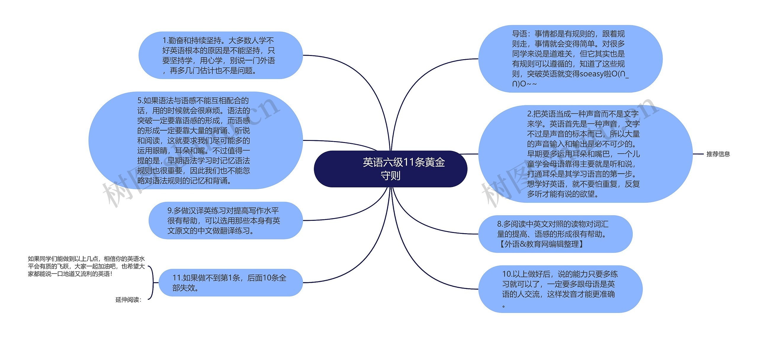         	英语六级11条黄金守则思维导图