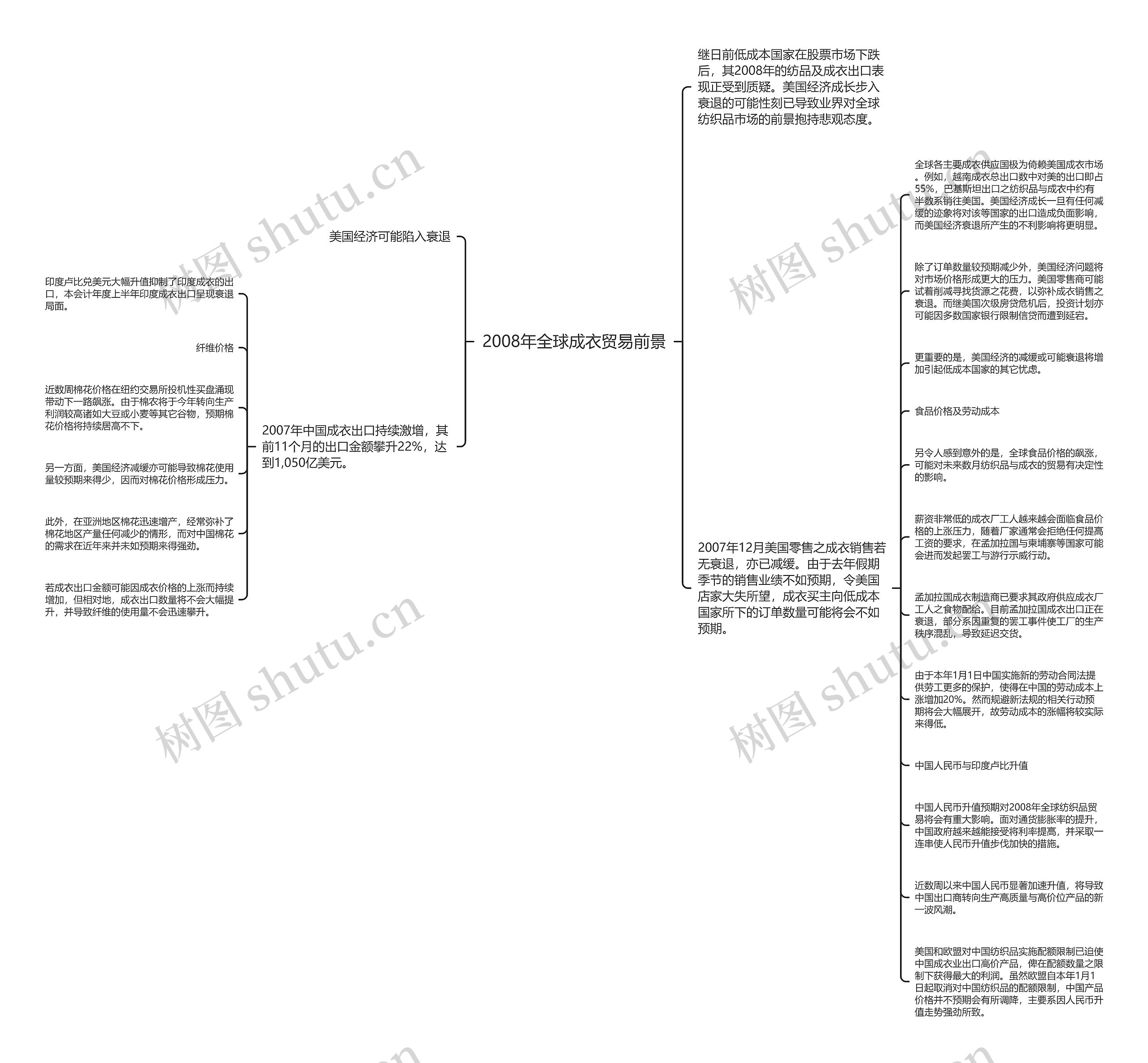 2008年全球成衣贸易前景思维导图