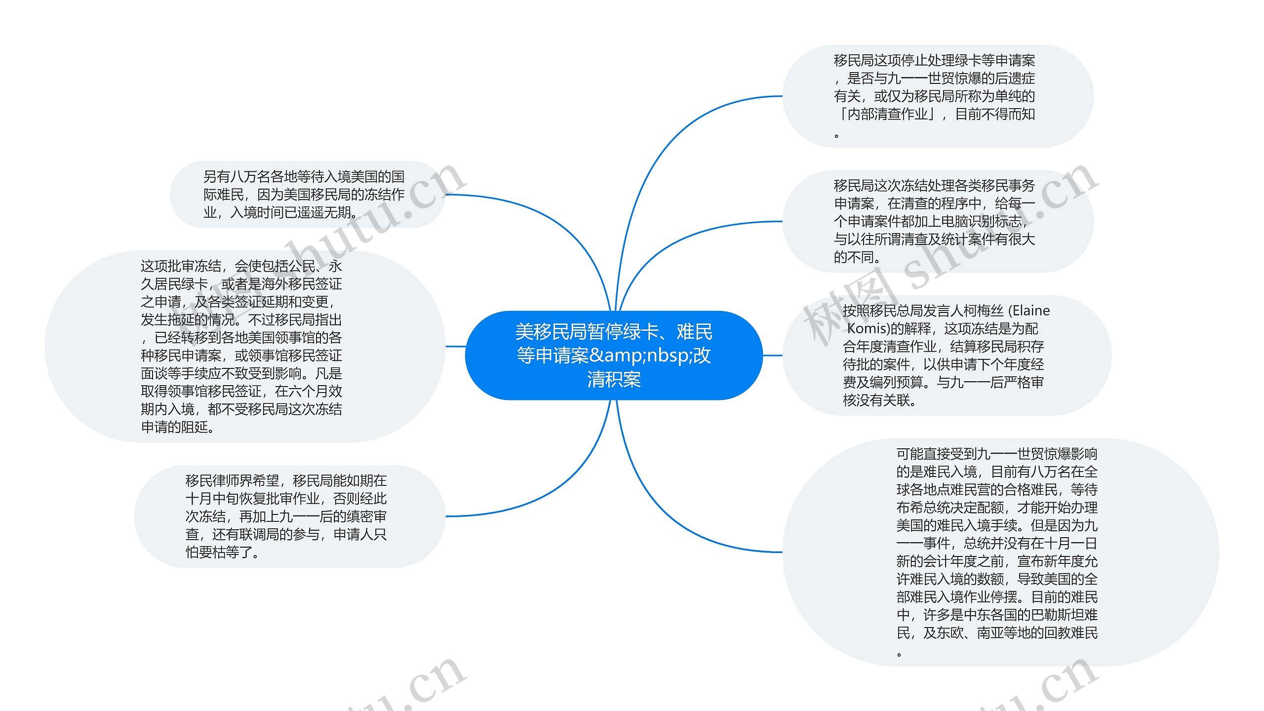 美移民局暂停绿卡、难民等申请案&amp;nbsp;改清积案思维导图