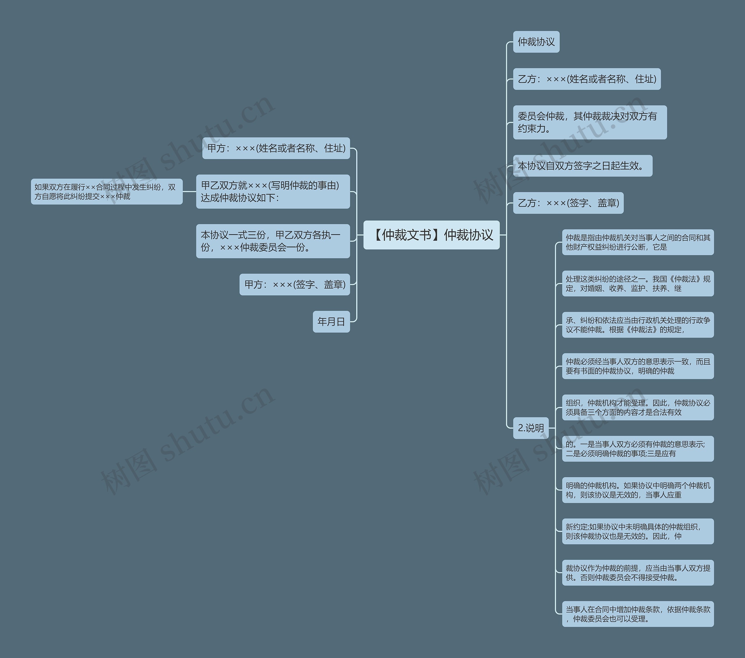 【仲裁文书】仲裁协议思维导图
