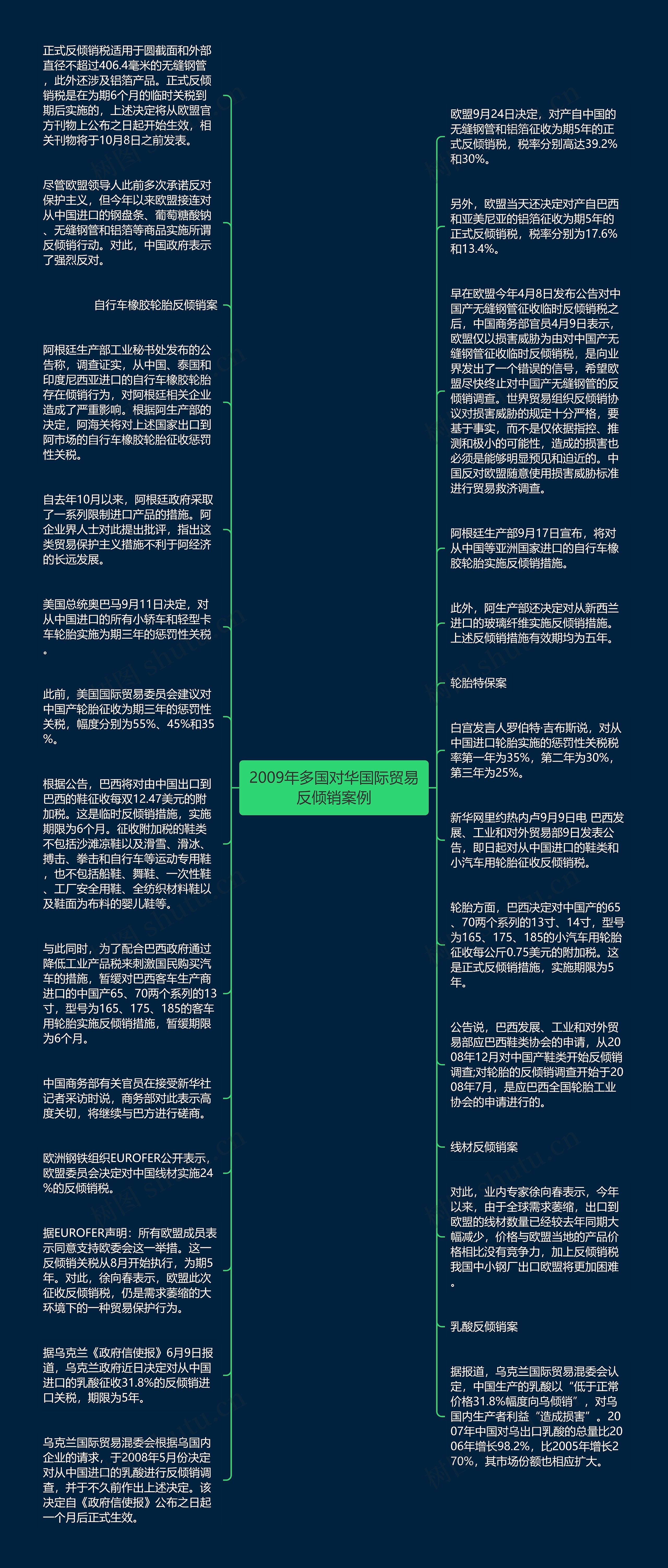 2009年多国对华国际贸易反倾销案例