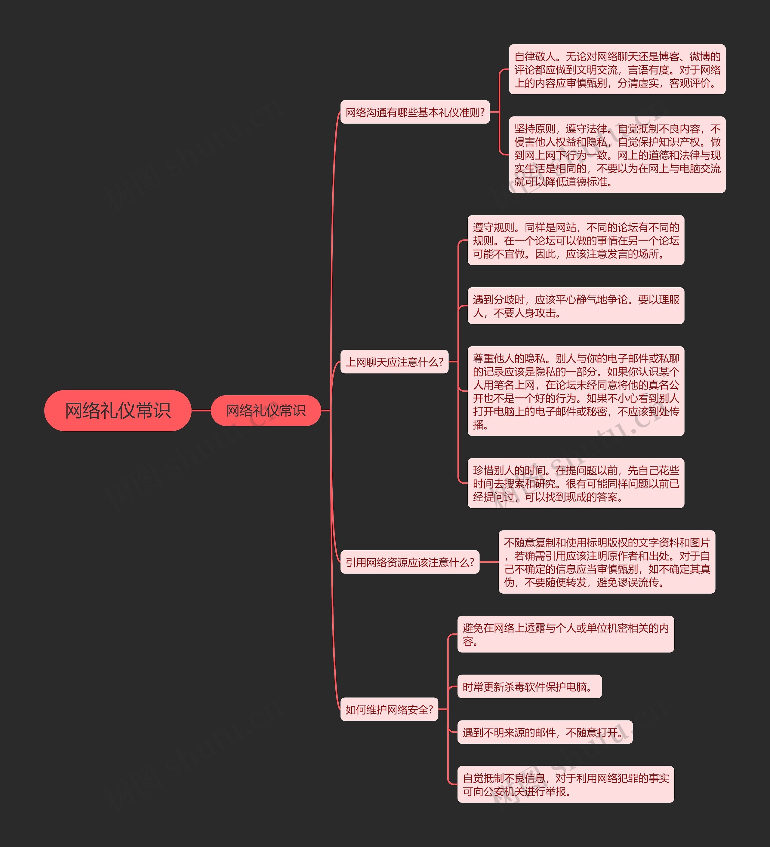 网络礼仪常识思维导图