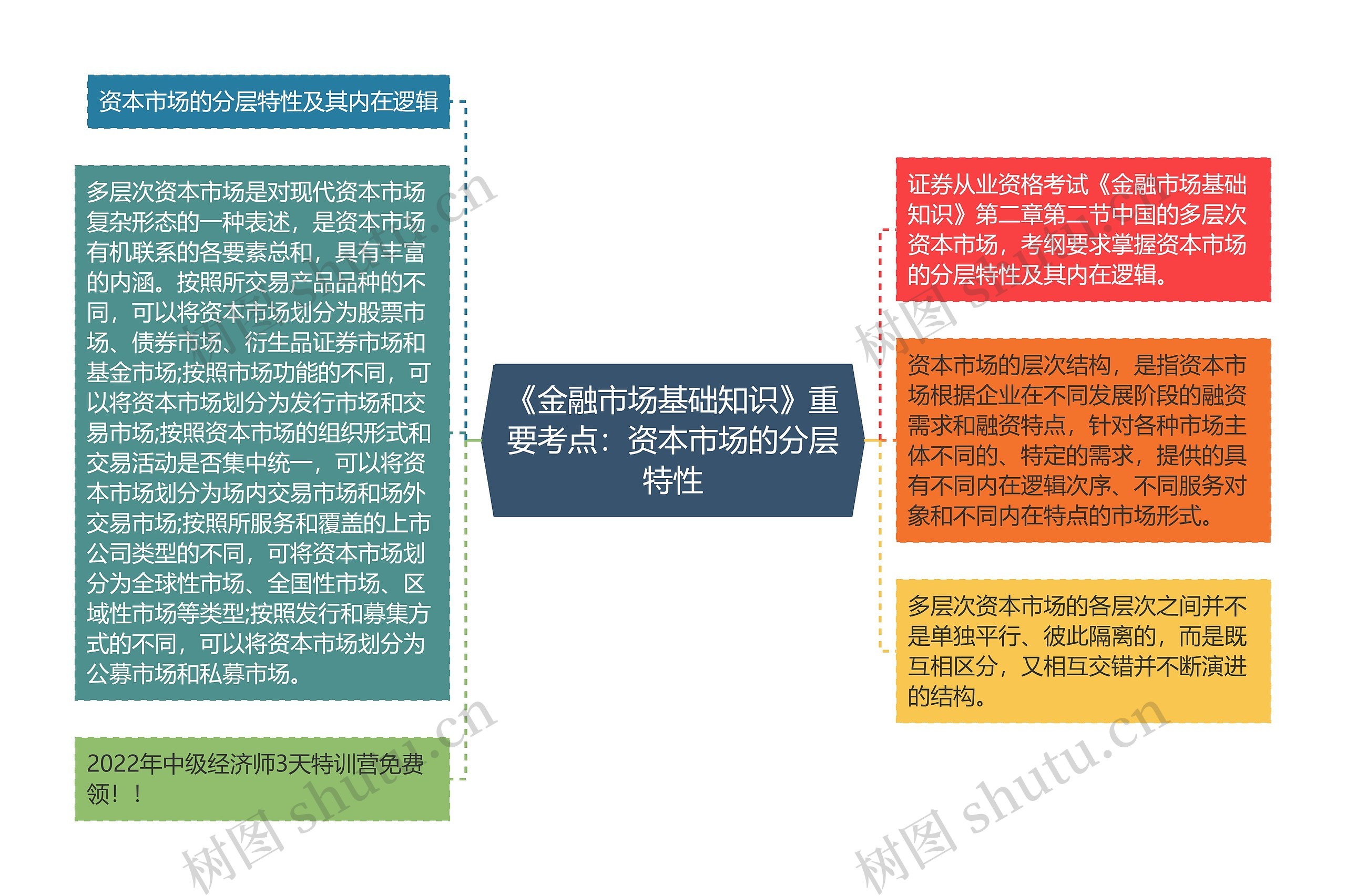 《金融市场基础知识》重要考点：资本市场的分层特性