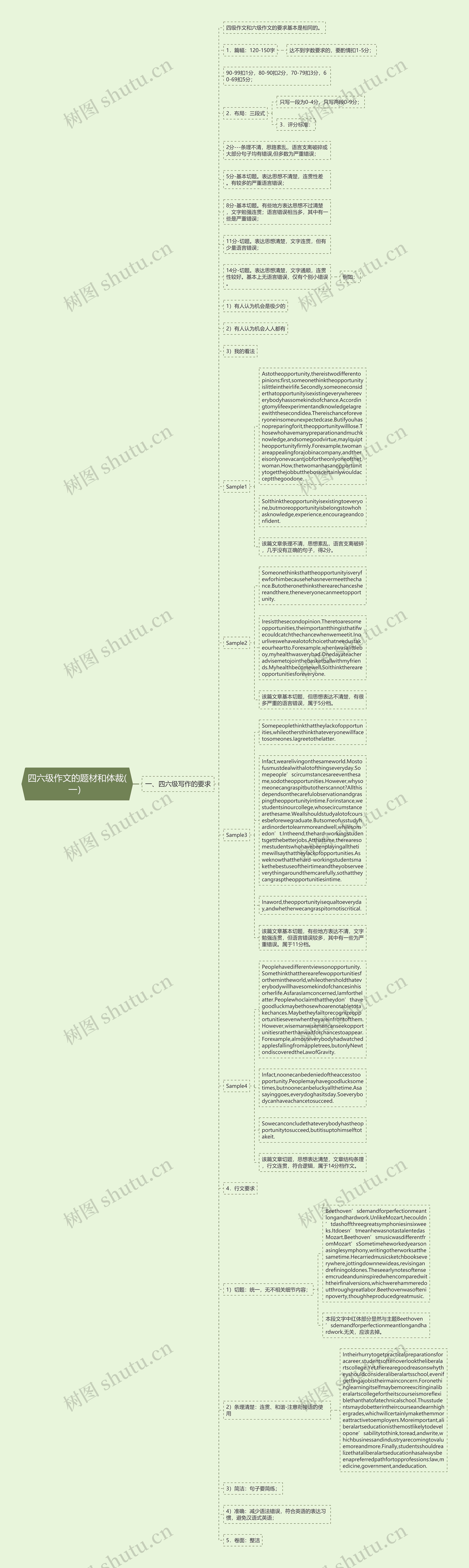 四六级作文的题材和体裁(一）思维导图