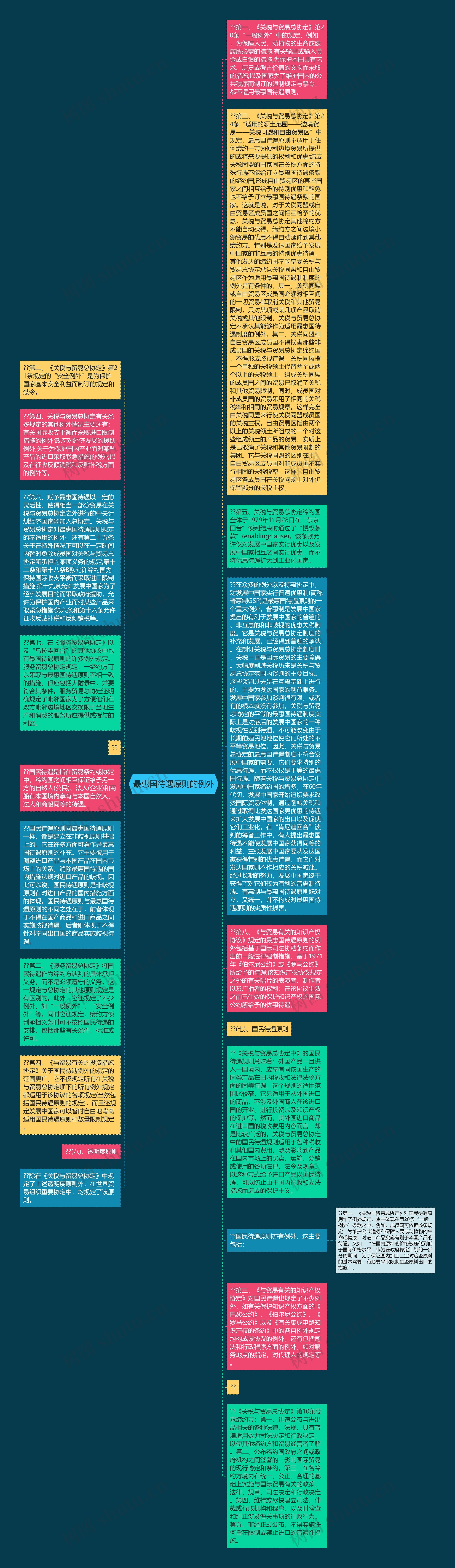 最惠国待遇原则的例外