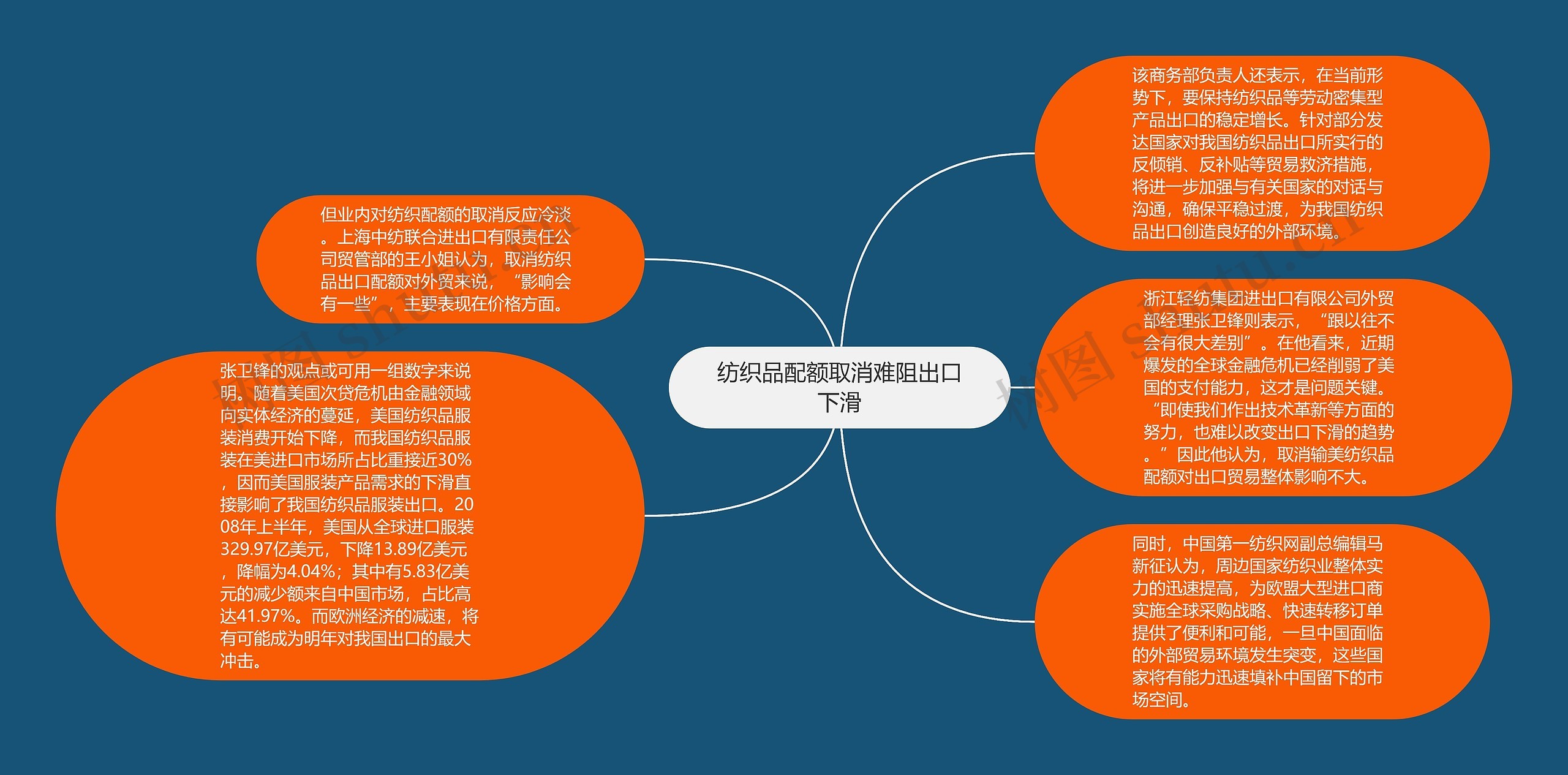 纺织品配额取消难阻出口下滑思维导图