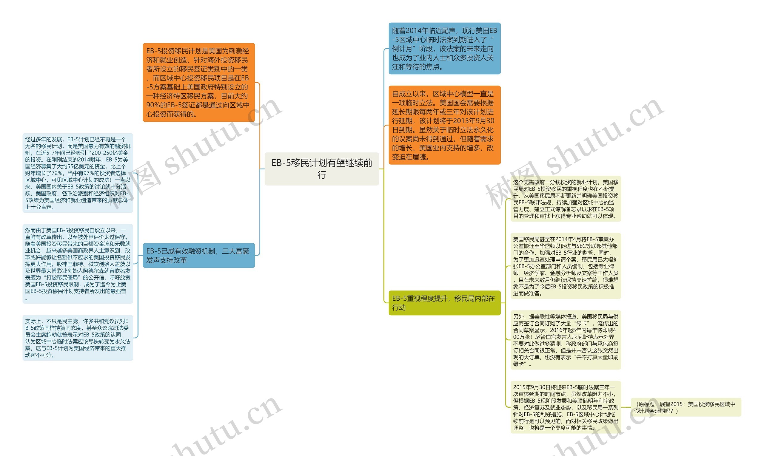 EB-5移民计划有望继续前行思维导图