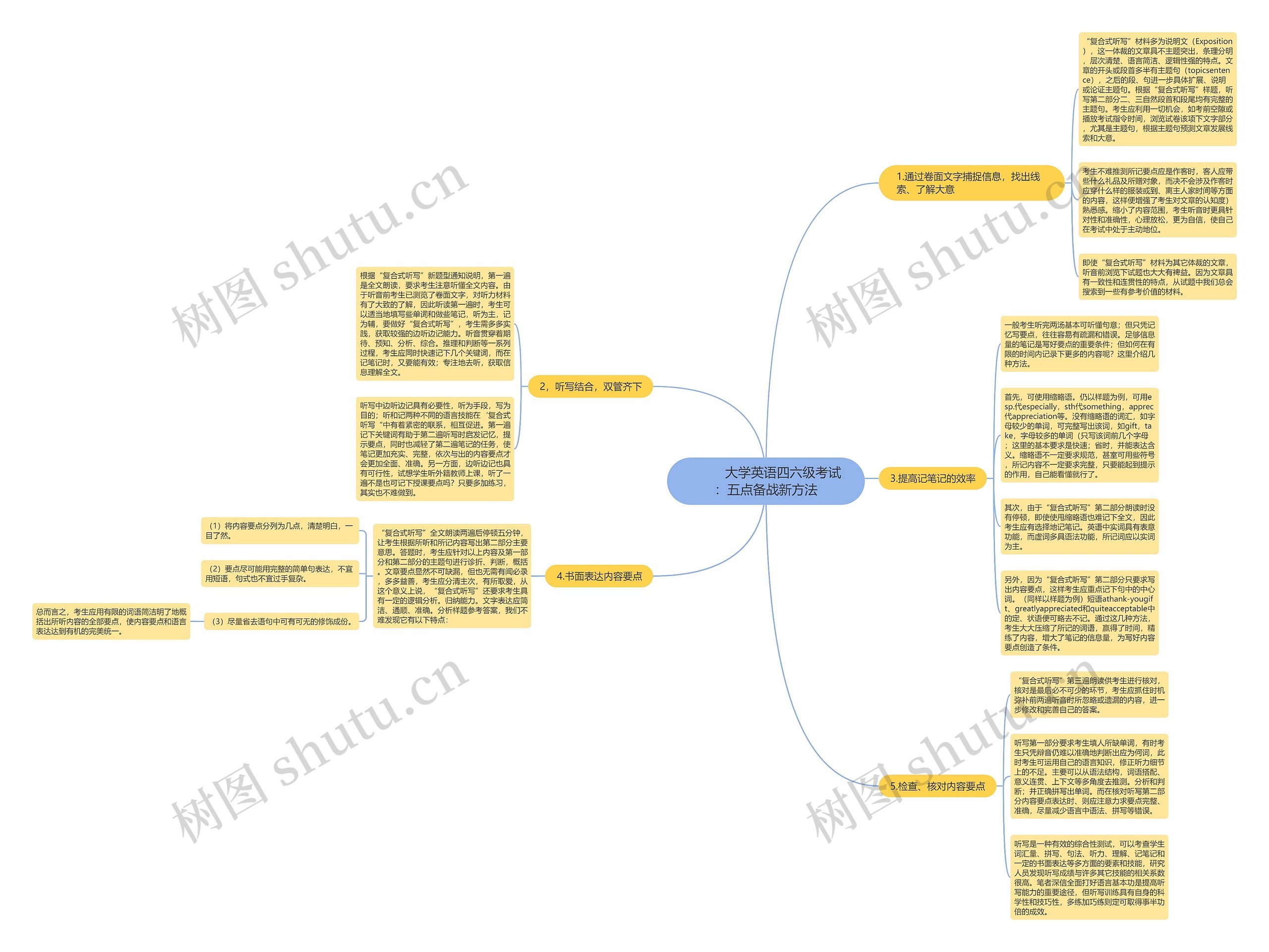         	大学英语四六级考试：五点备战新方法思维导图
