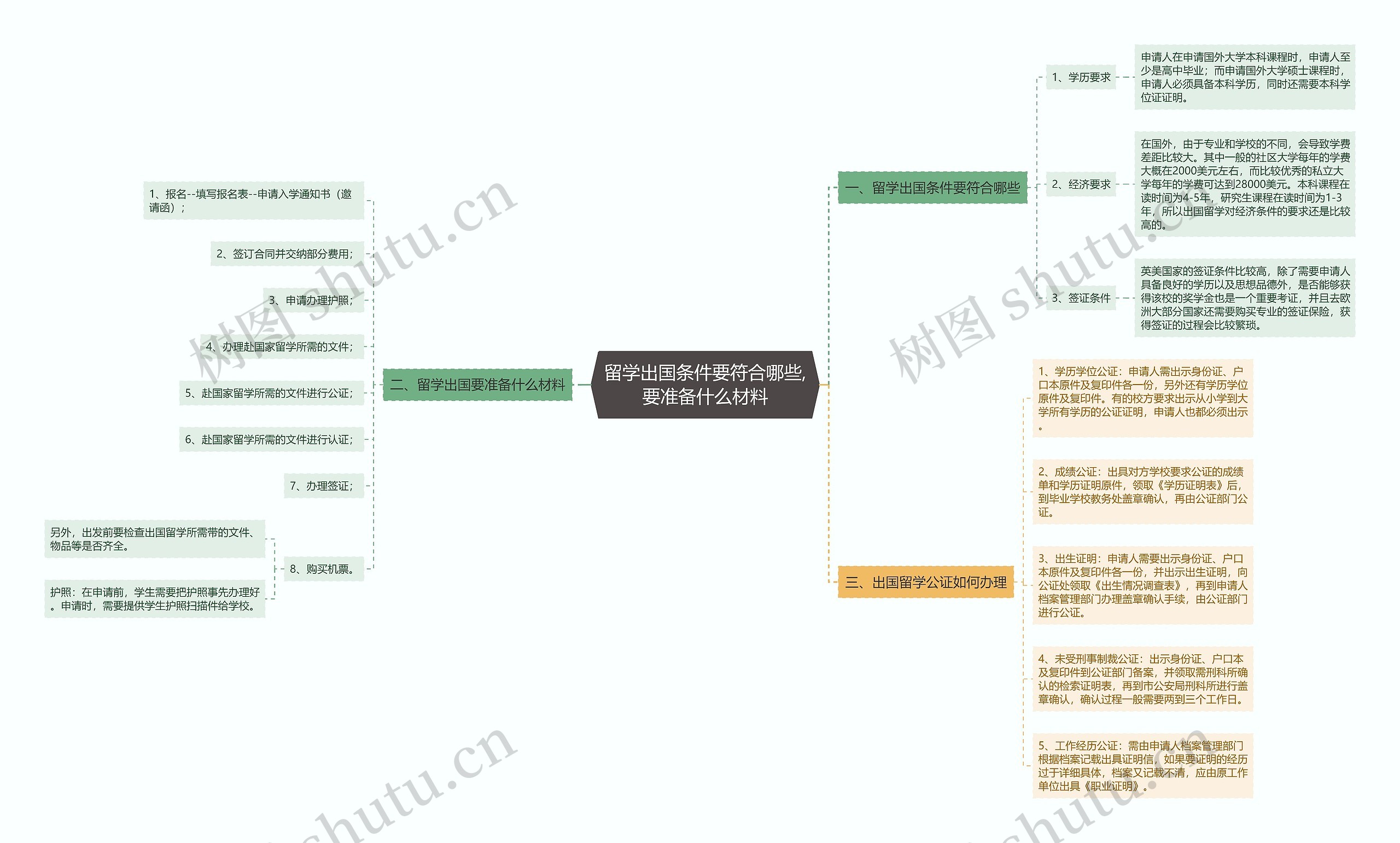 留学出国条件要符合哪些,要准备什么材料思维导图