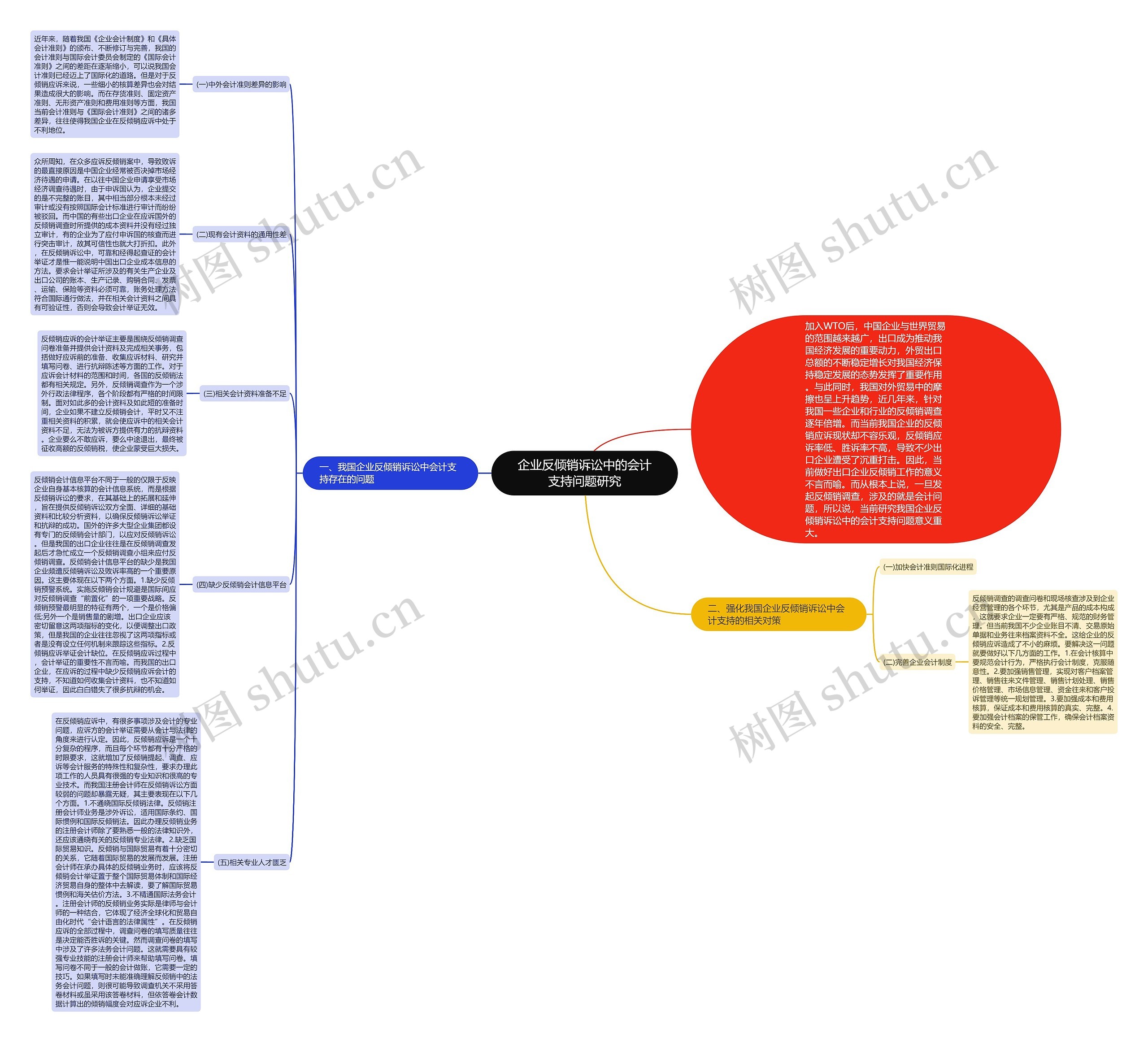 企业反倾销诉讼中的会计支持问题研究思维导图