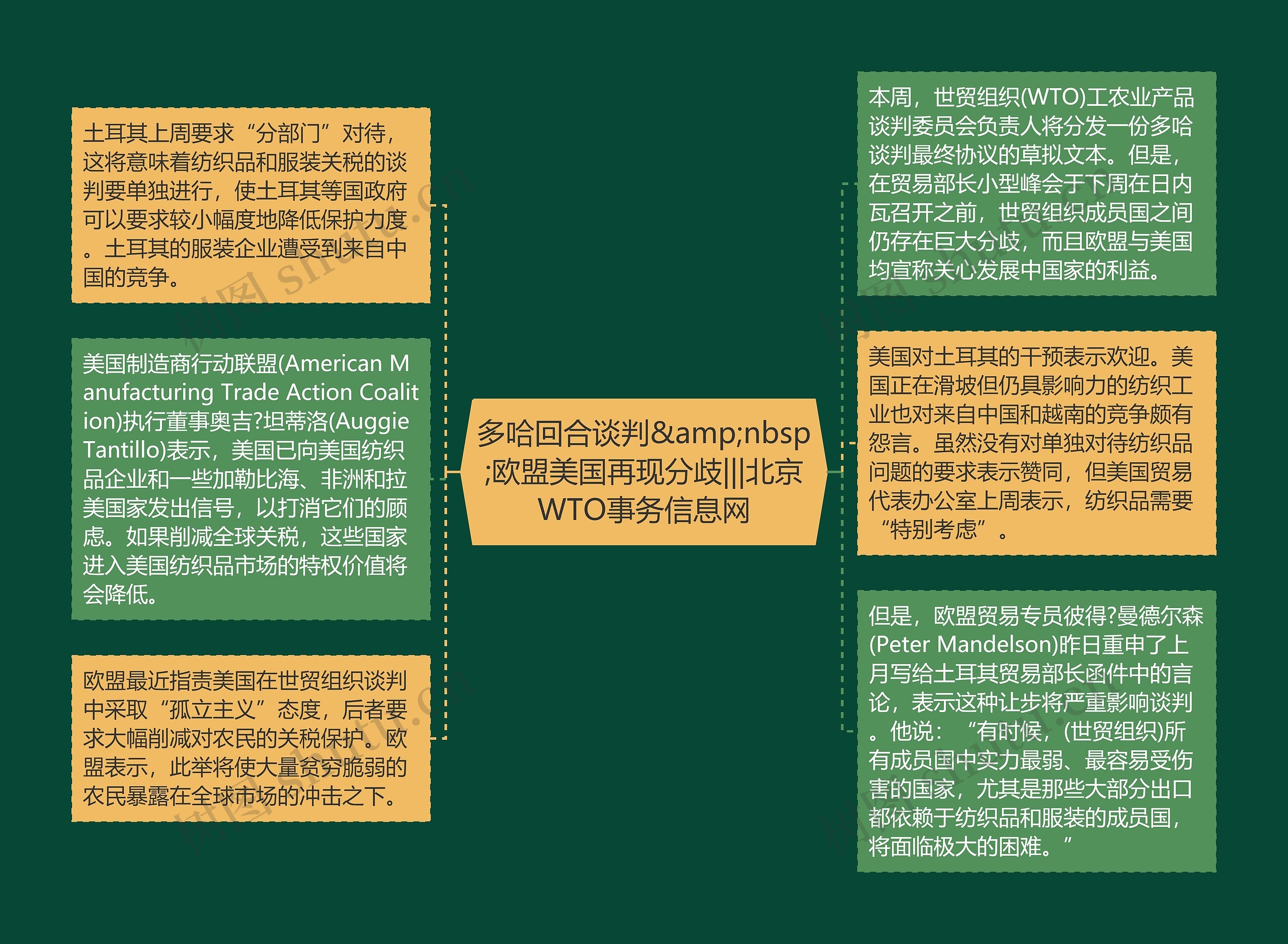 多哈回合谈判&amp;nbsp;欧盟美国再现分歧|||北京WTO事务信息网思维导图