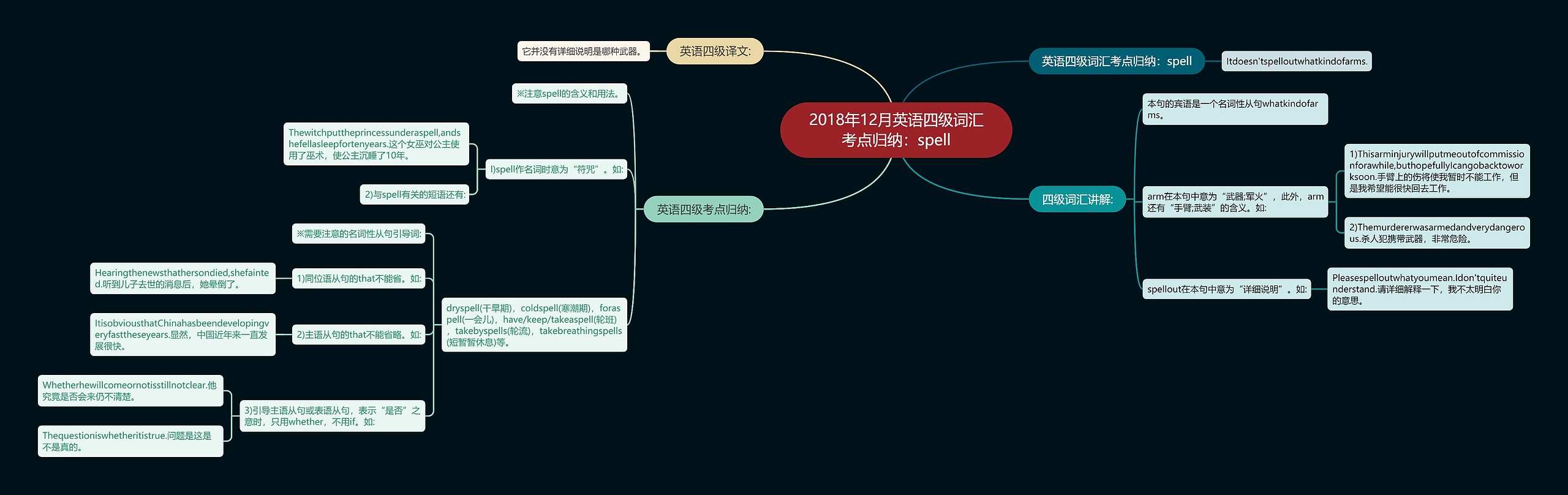 2018年12月英语四级词汇考点归纳：spell思维导图