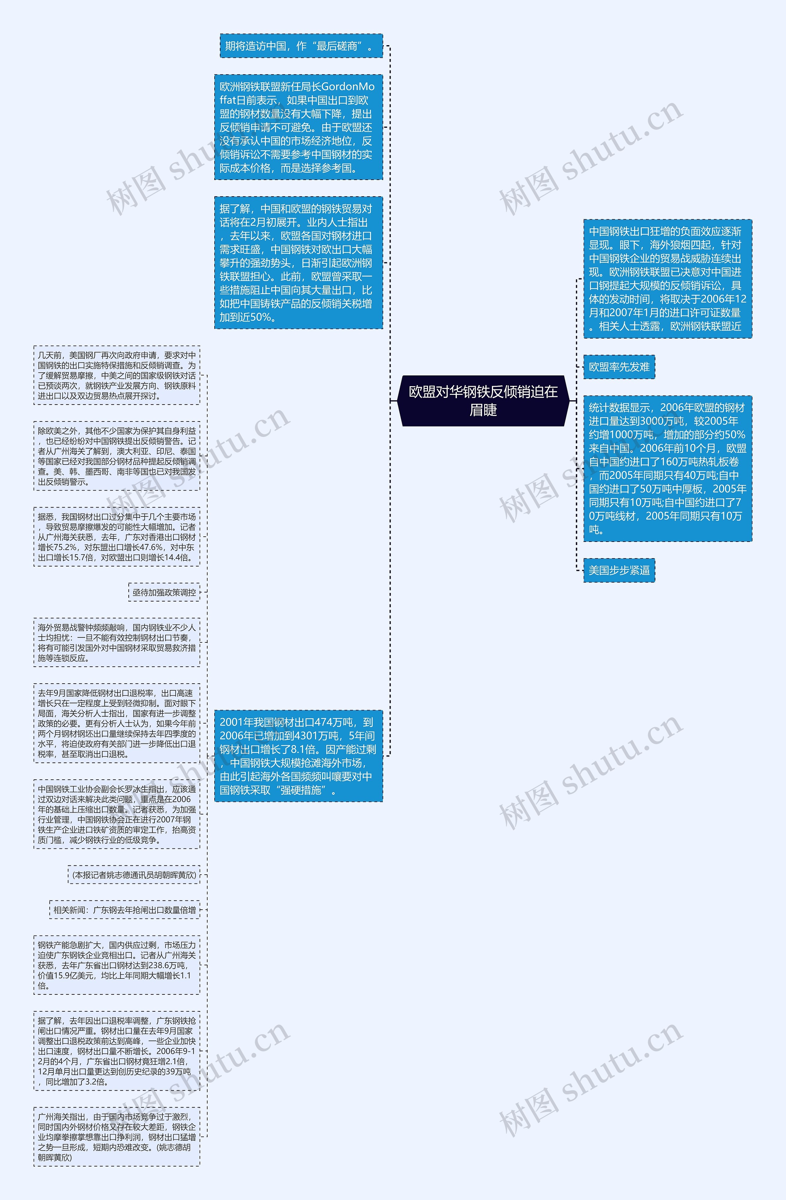 欧盟对华钢铁反倾销迫在眉睫思维导图