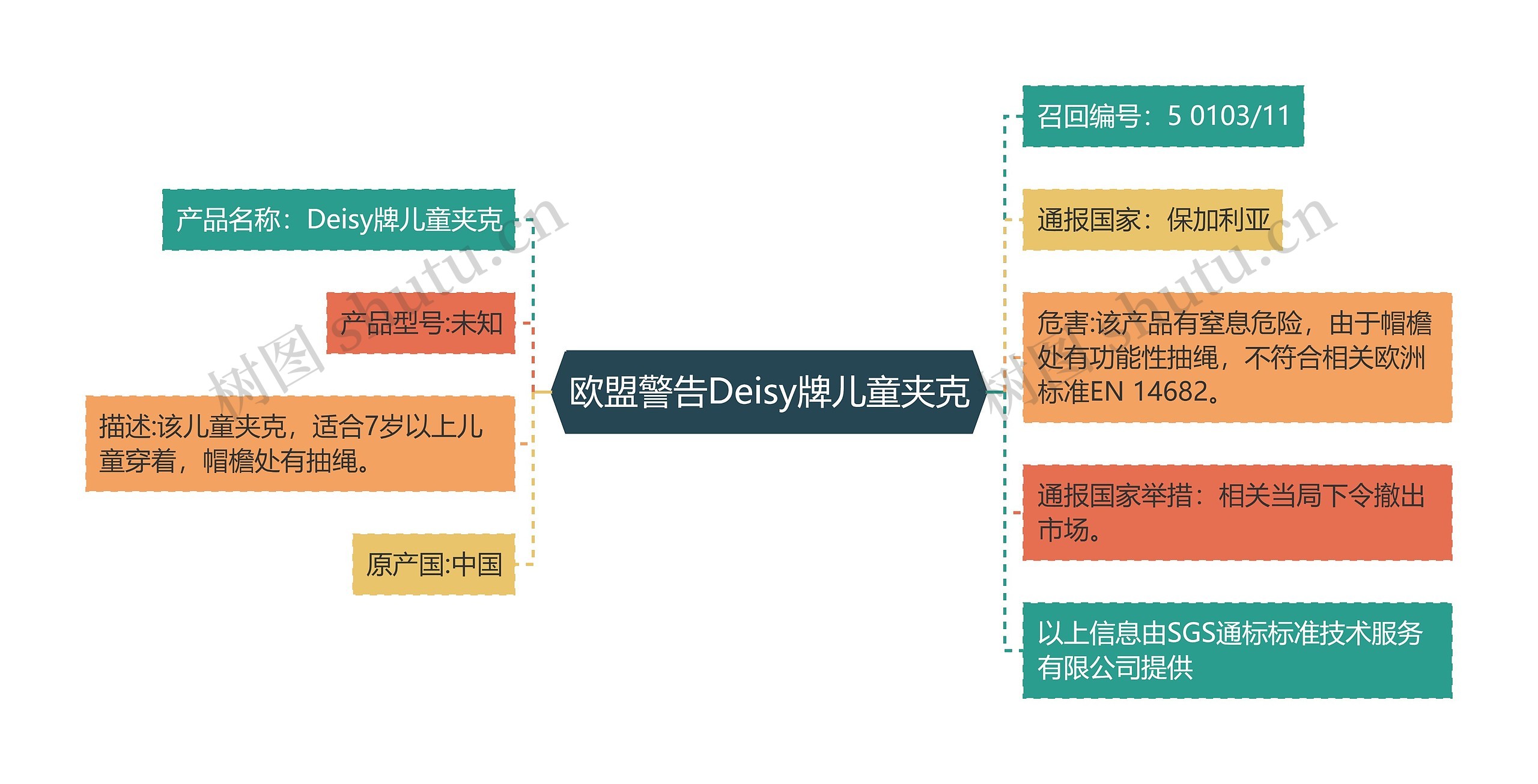 欧盟警告Deisy牌儿童夹克思维导图