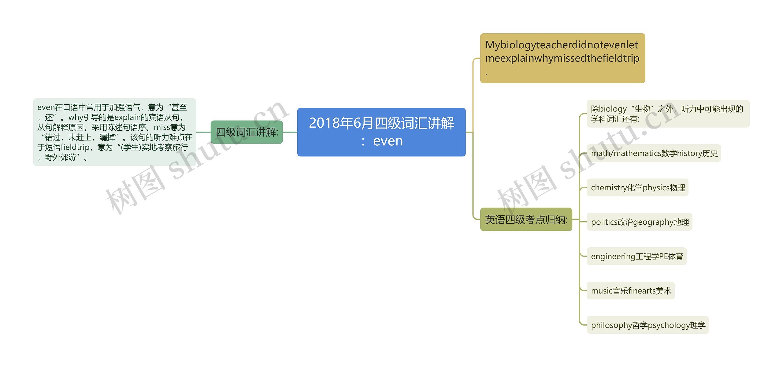 2018年6月四级词汇讲解：even思维导图