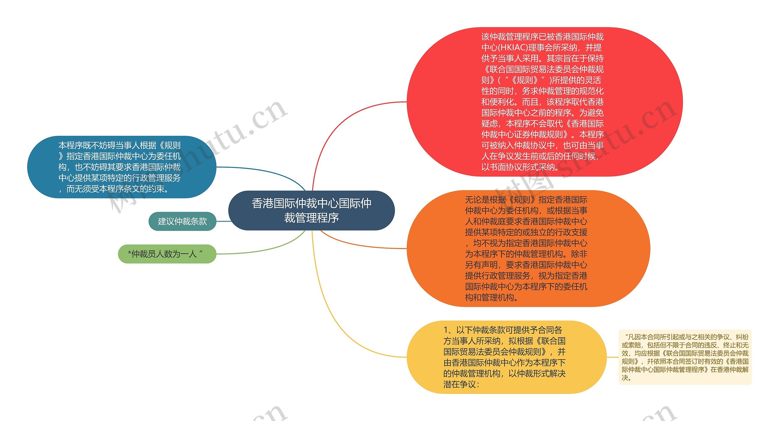 香港国际仲裁中心国际仲裁管理程序思维导图