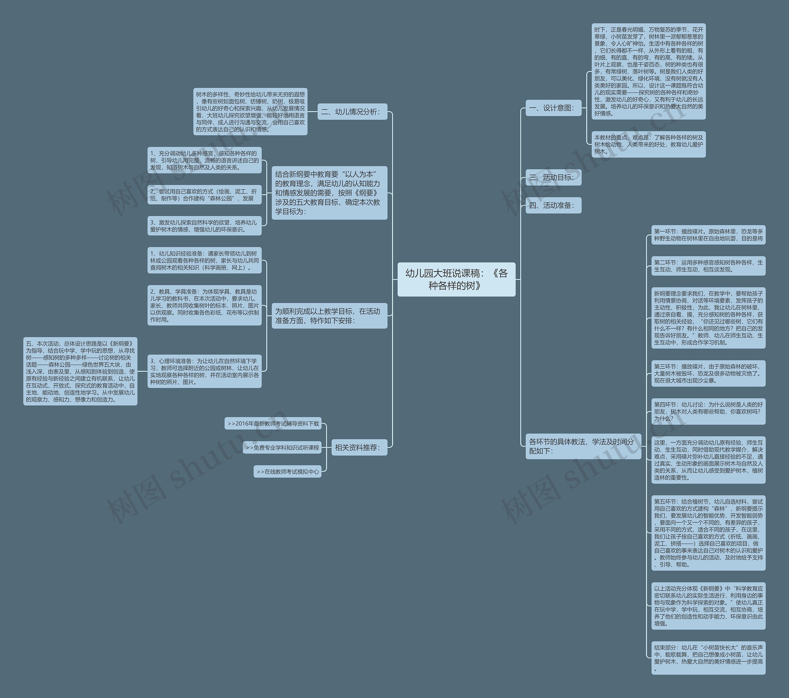 幼儿园大班说课稿：《各种各样的树》思维导图