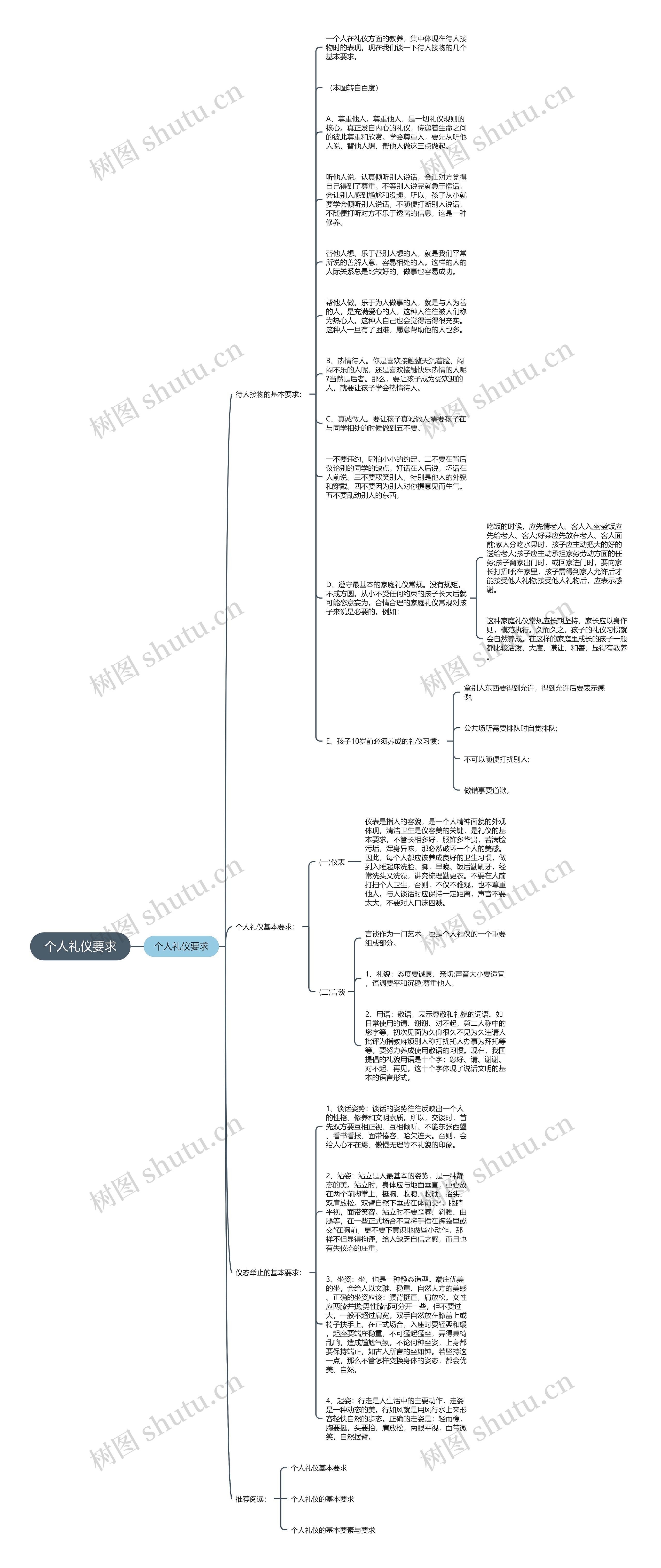 个人礼仪要求思维导图