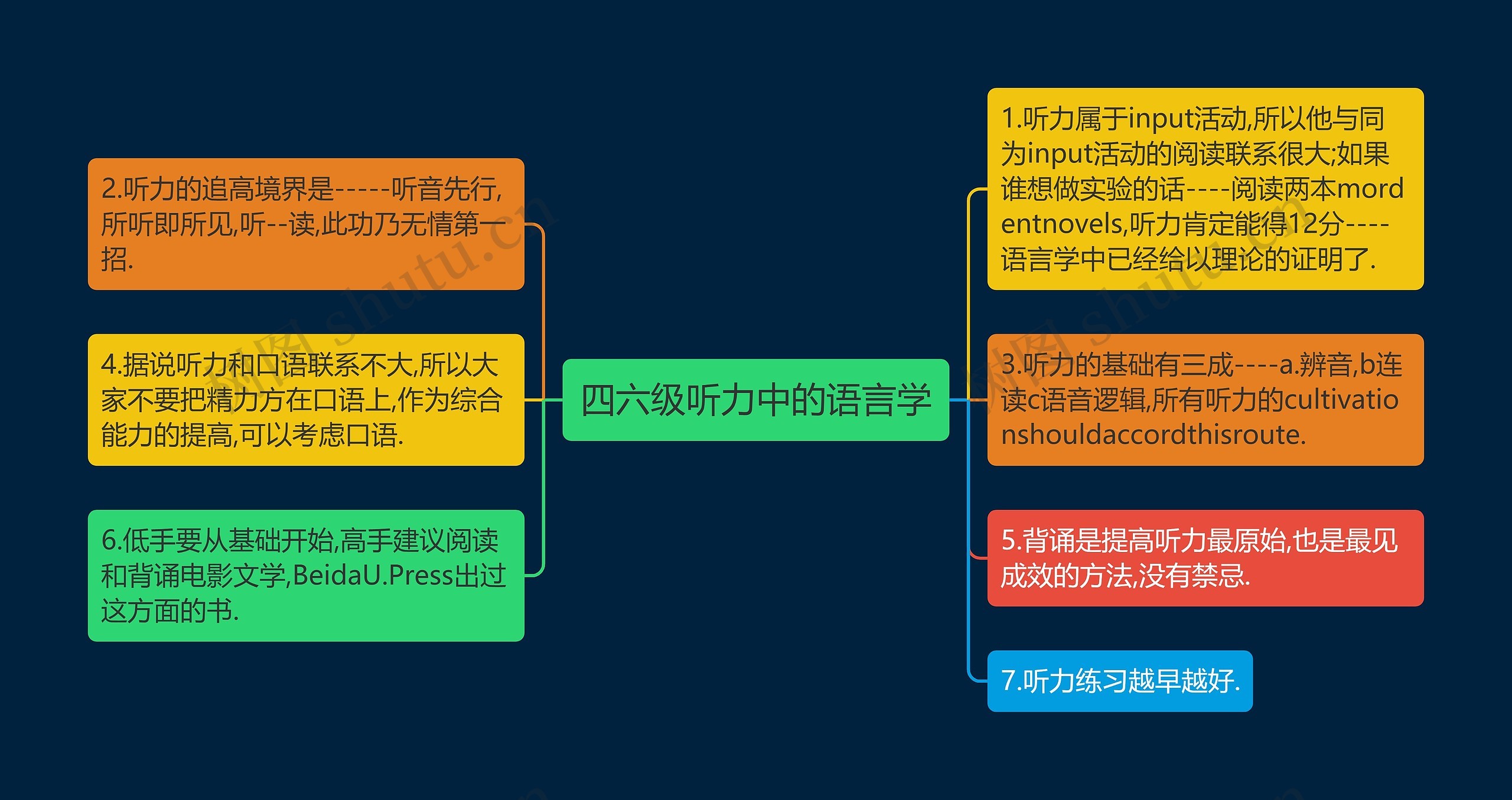 四六级听力中的语言学思维导图