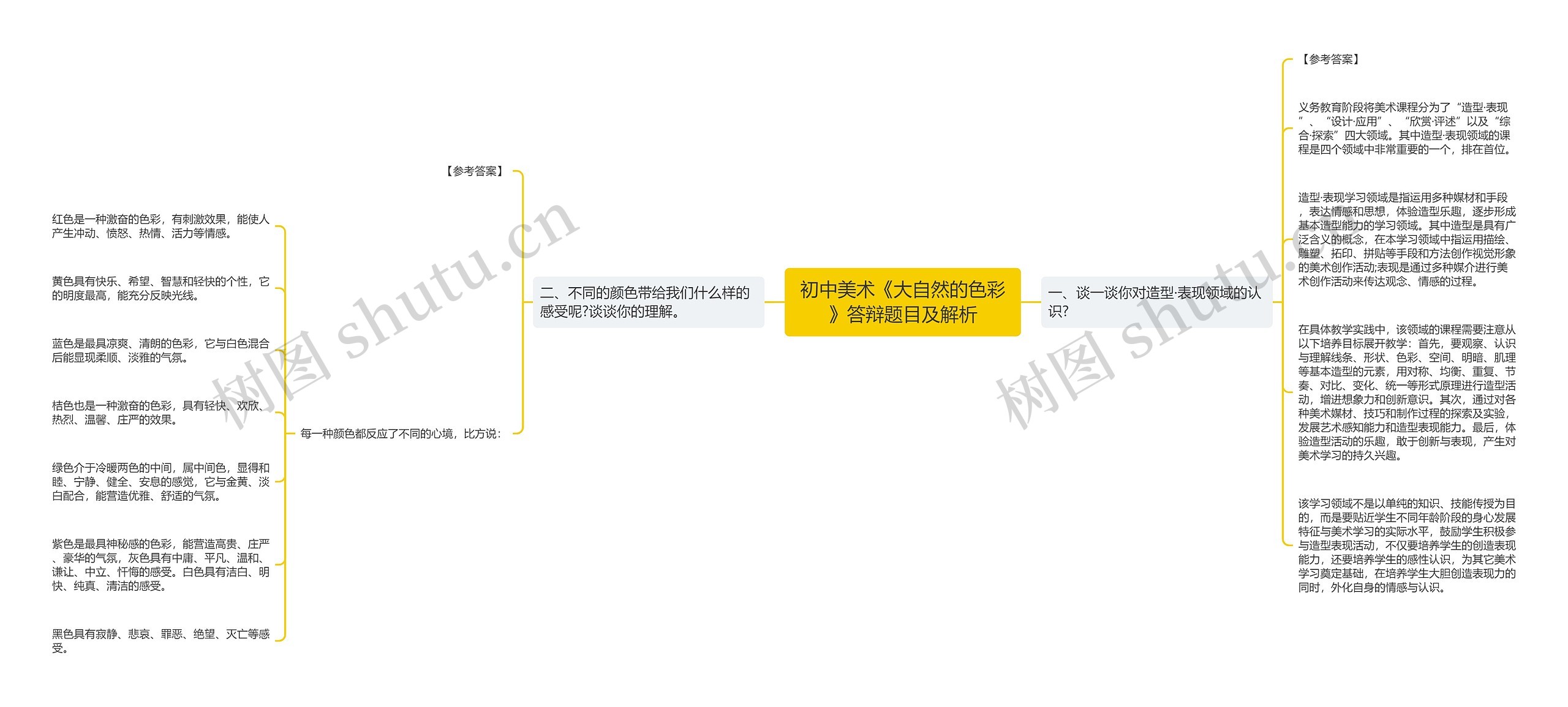 初中美术《大自然的色彩》答辩题目及解析思维导图高清图 初中美术《大自然的色彩》答辩题目及解析思维导图