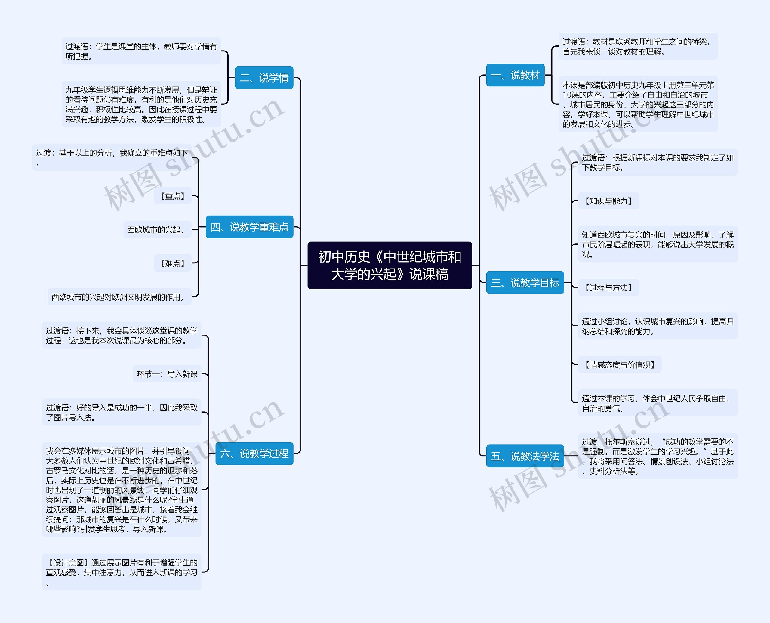 初中历史《中世纪城市和大学的兴起》说课稿思维导图